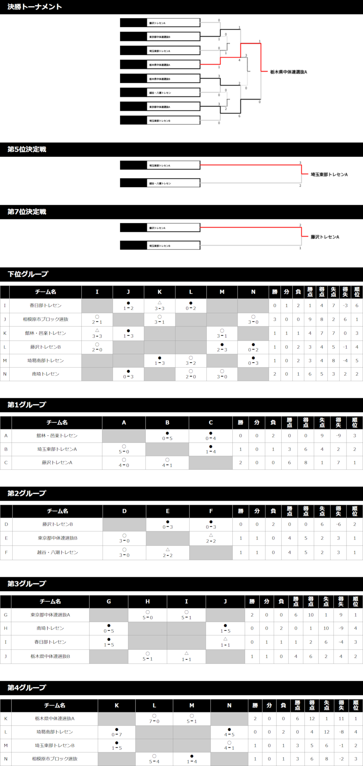 2017/1/4(水)～6(金) 第17回 FinTA CUP～選抜サッカー大会～ in鹿島ハイツ U-13 トーナメント表