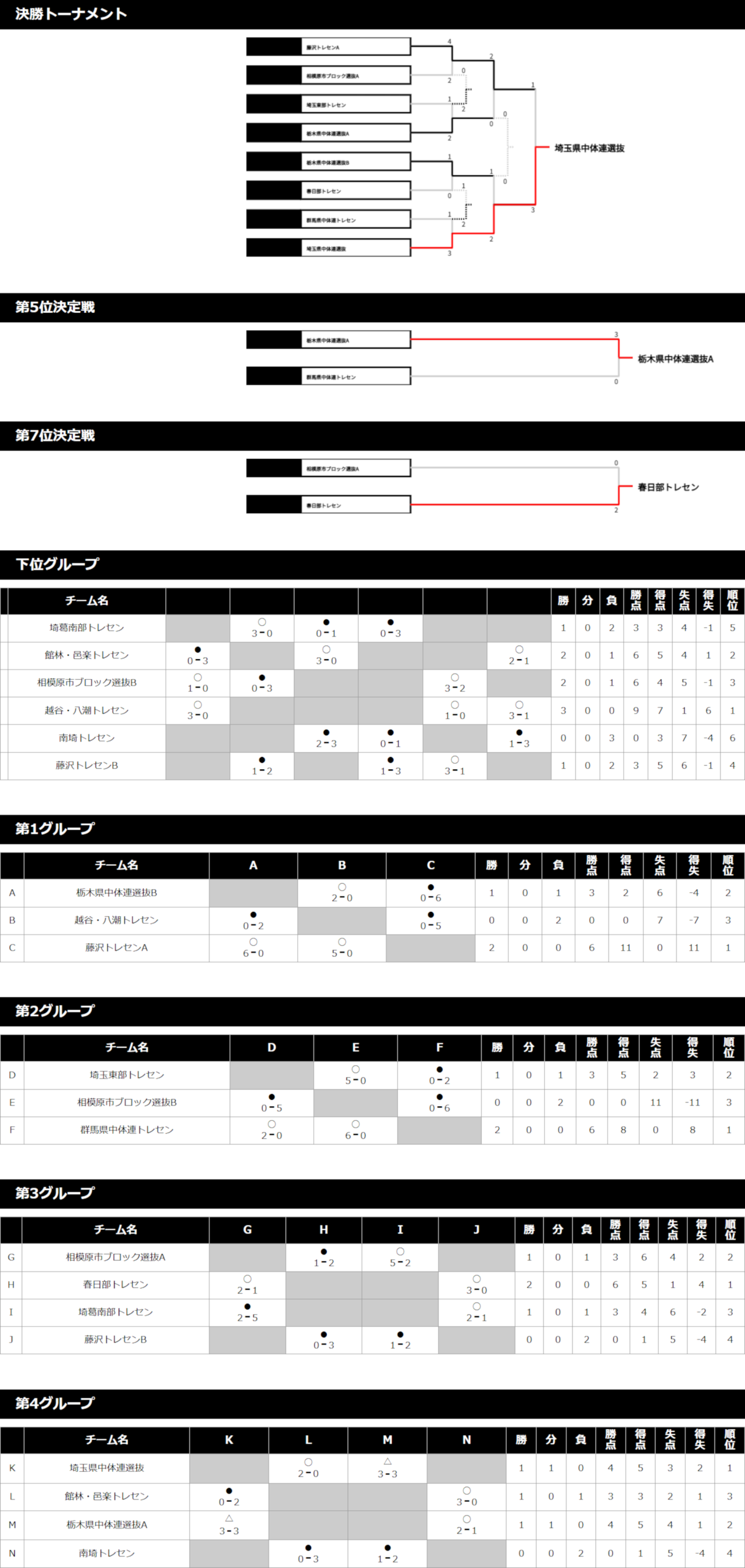 2017/1/4(水)～6(金) 第17回 FinTA CUP～選抜サッカー大会～ in鹿島ハイツ U-14 トーナメント表
