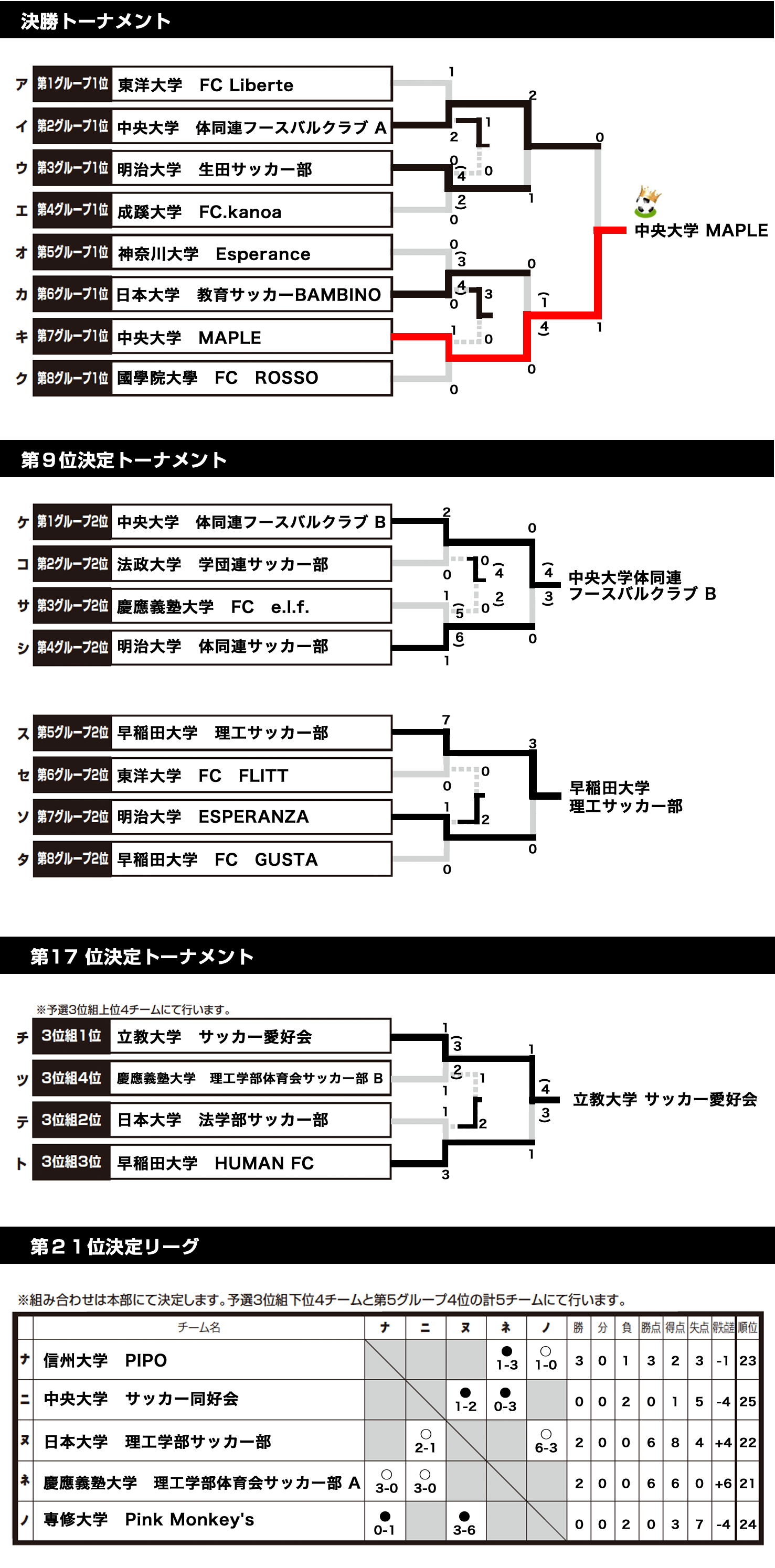2018/2/8(木)～9(金)　FOOTBALL COMPETITION 17-18【学年別ROUND】2年生 トーナメント表