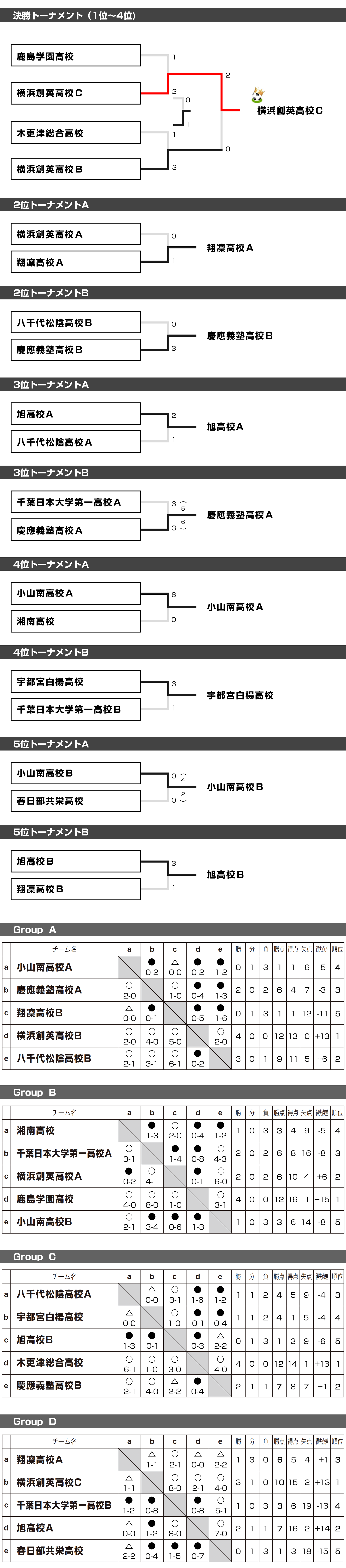 2017 5/3(水祝)〜5(金祝) 　 COPA DE U16 トーナメント表