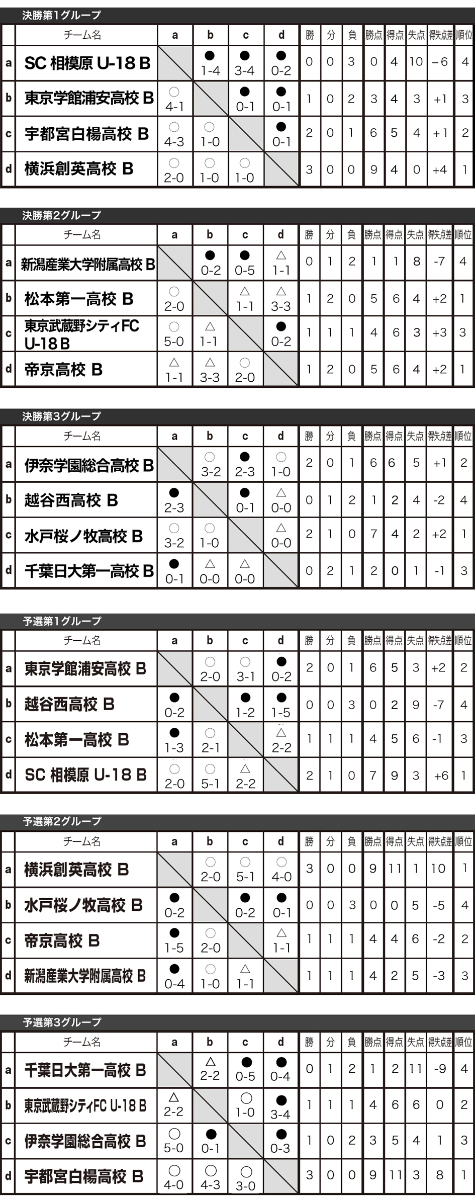 2017/3/28(火)～2017/3/31(金)　KASHIMA HEIGHTS FESTA　　Bリーグ トーナメント表