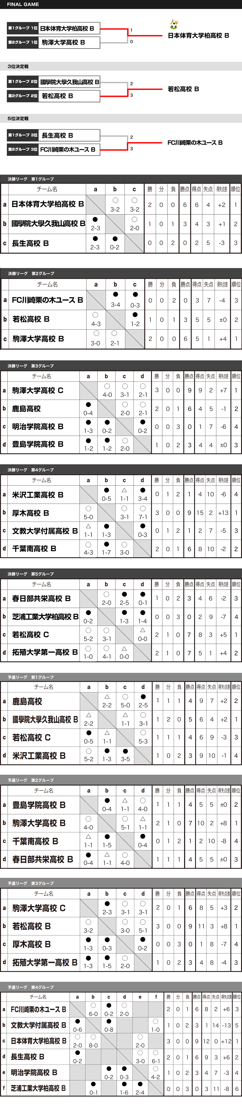 2017/3/28～31　全国ユース新人戦ステージ２　in　波崎　2nd Division トーナメント表