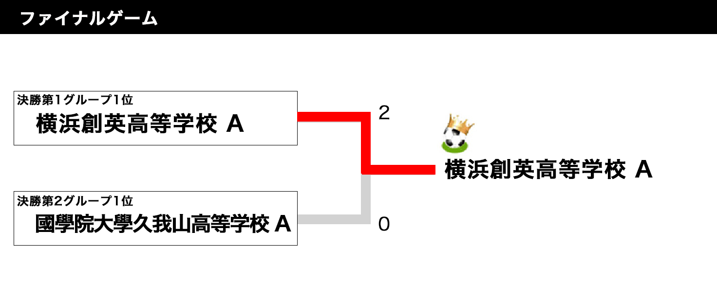 全国ユース新人戦 ステージ1 in 波崎 トーナメント表