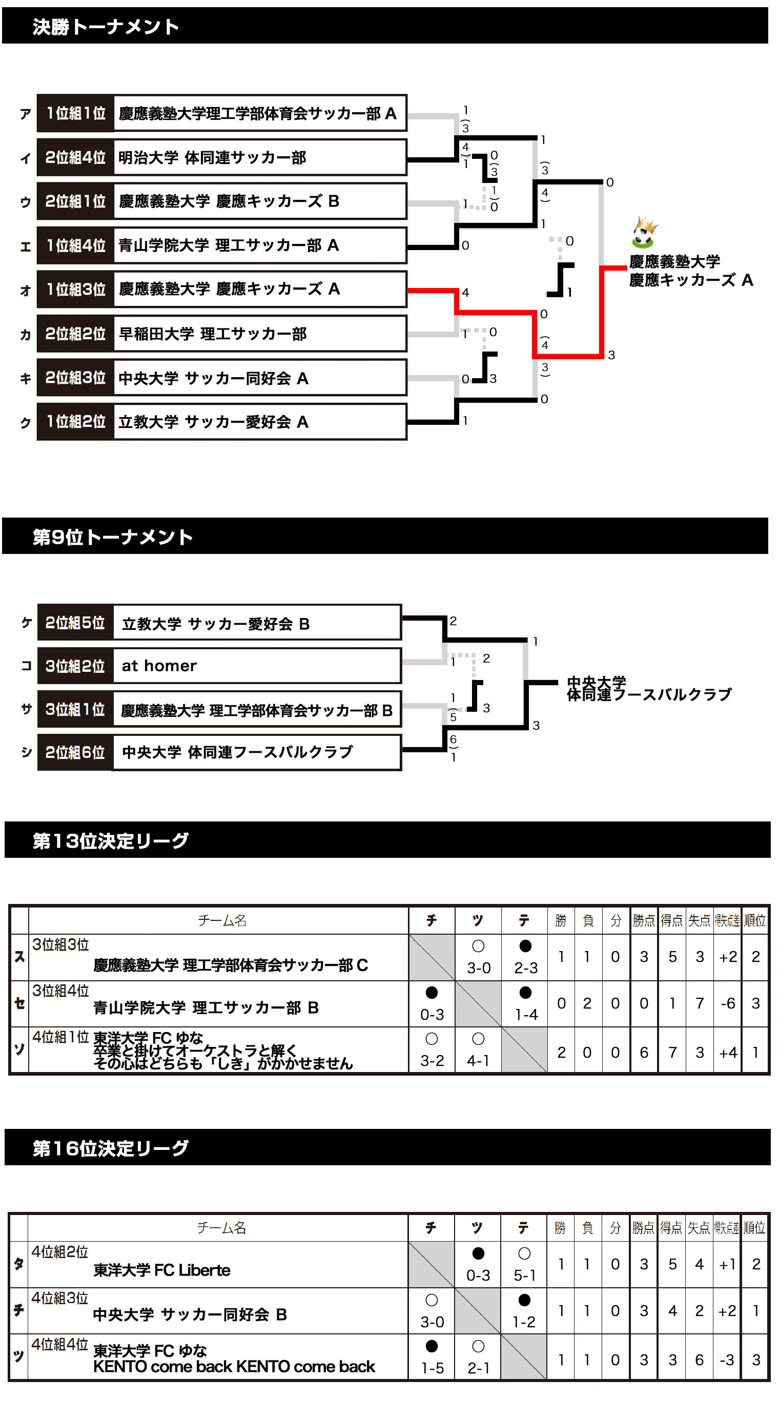 2018/3/18(日)~20(火) FOOTBALL COMPETITION 17-18【PREMIER⑤】鹿島ハイツ トーナメント表