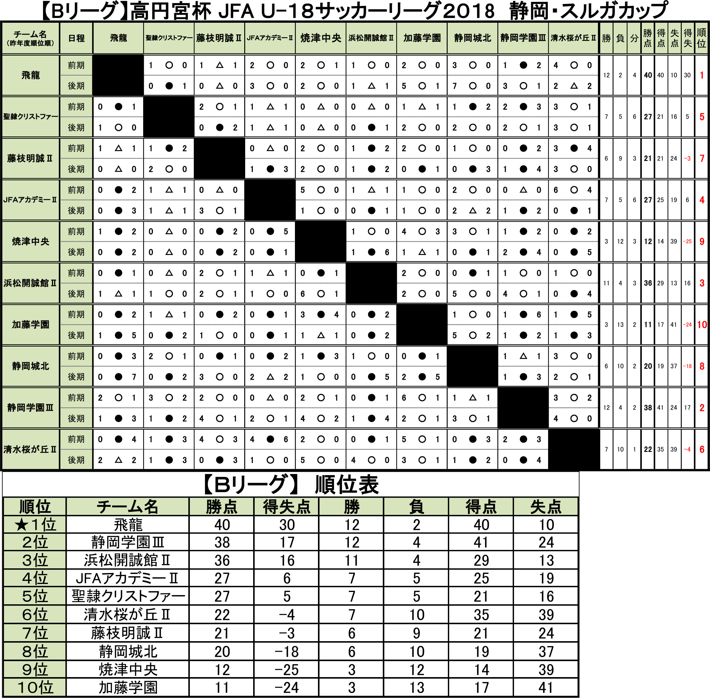 高円宮杯 JFA U-18サッカーリーグ2018静岡・スルガカップ 　Bリーグ後期 トーナメント表