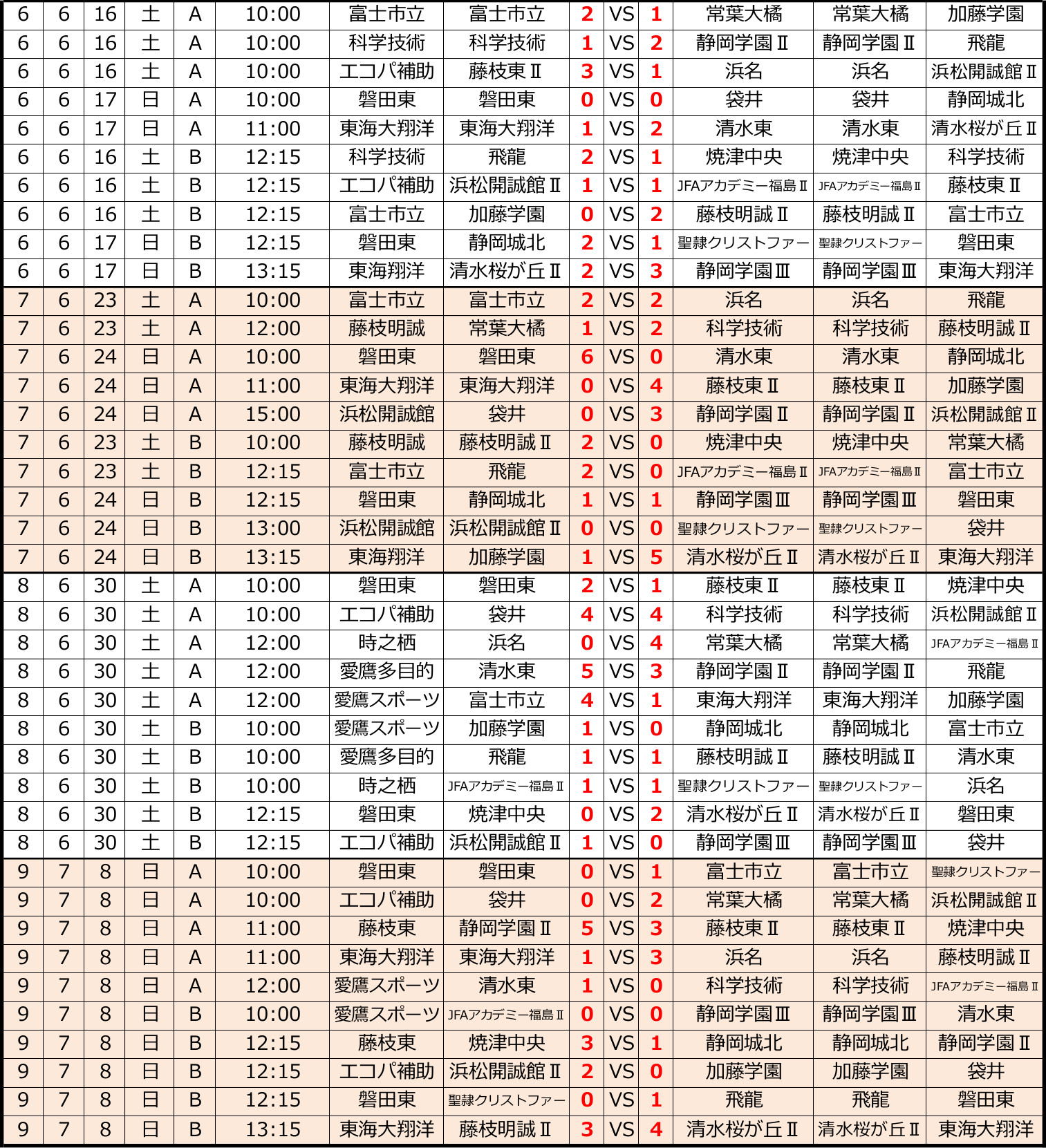 高円宮杯 JFA U-18サッカーリーグ2018静岡・スルガカップ　A/Bリーグ前期　 トーナメント表