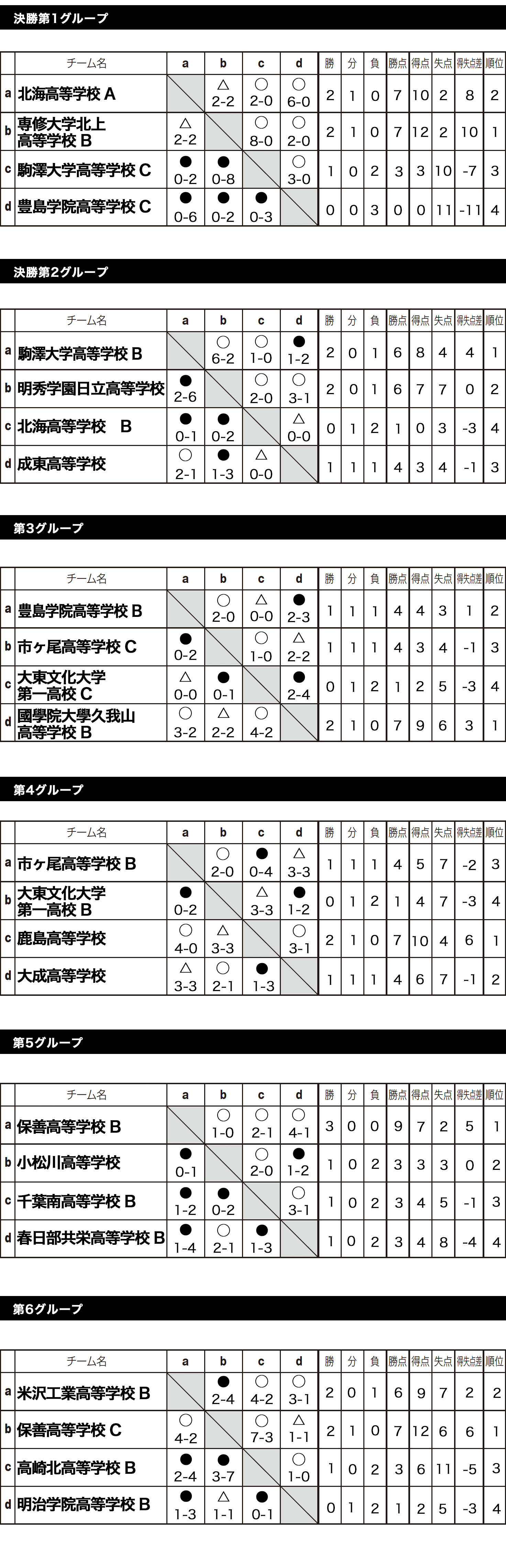 全国ユース新人戦 ステージ2 in 波崎 Div.2 トーナメント表