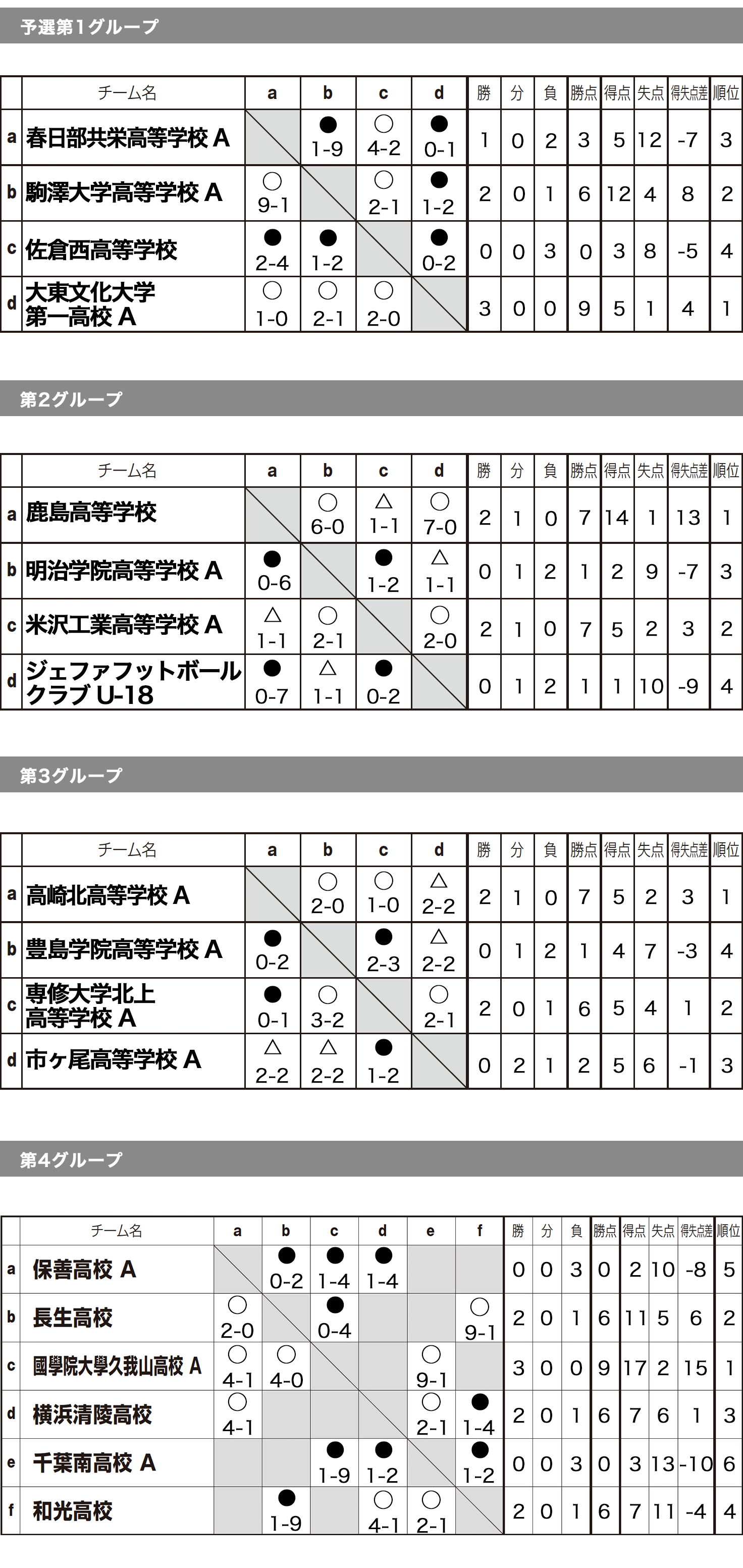 全国ユース新人戦 ステージ2 in 波崎 Div1 トーナメント表