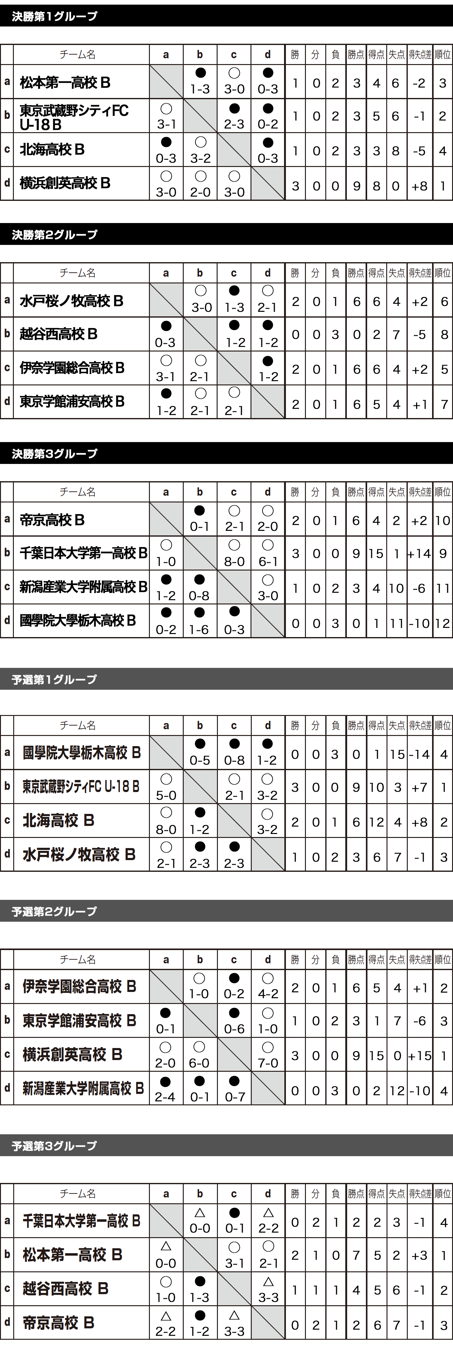 2018/3/28(水)～3/31(土)　KASHIMA HEIGHTS FESTA トーナメント表