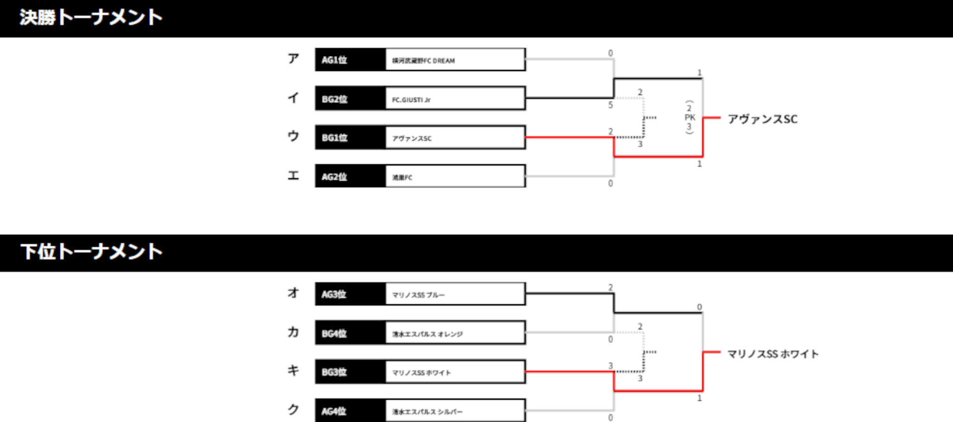 2018/7/25(水)～27(金) 鹿島ハイツJr.サマーフェスティバル 4年生 トーナメント表