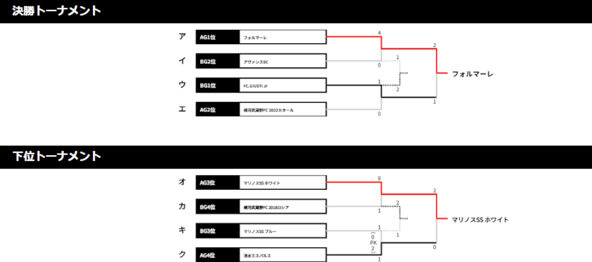 2018/7/25(水)～27(金) 鹿島ハイツJr.サマーフェスティバル 5年生 トーナメント表