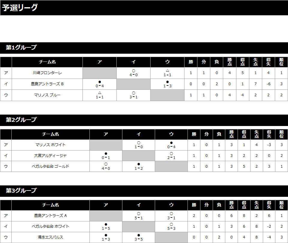 2018/12/28(金)〜30(日) Jスクールウインターキャンプ 6年生 トーナメント表