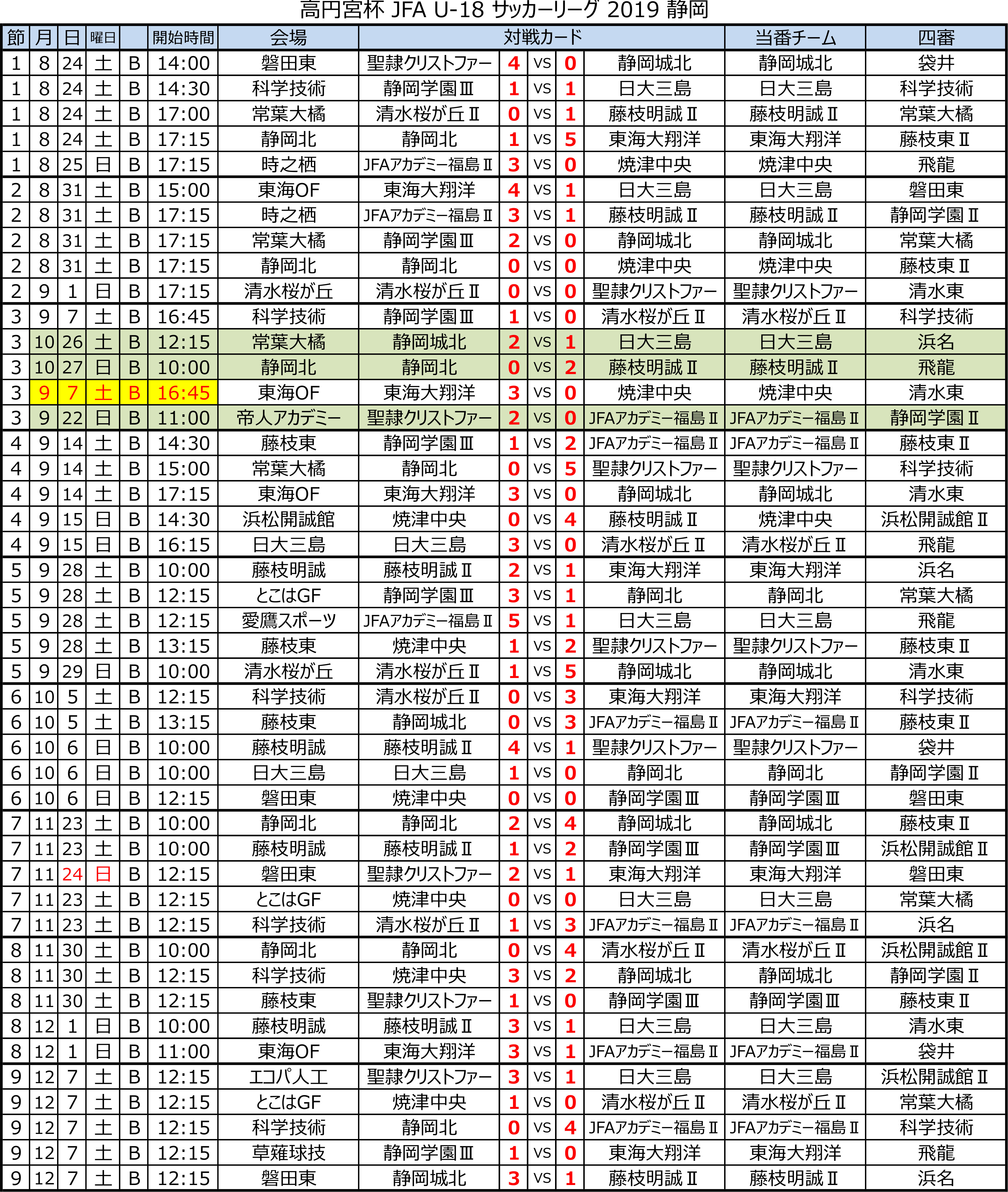 高円宮杯 JFA U-18サッカーリーグ2019 静岡 　Bリーグ後期 トーナメント表