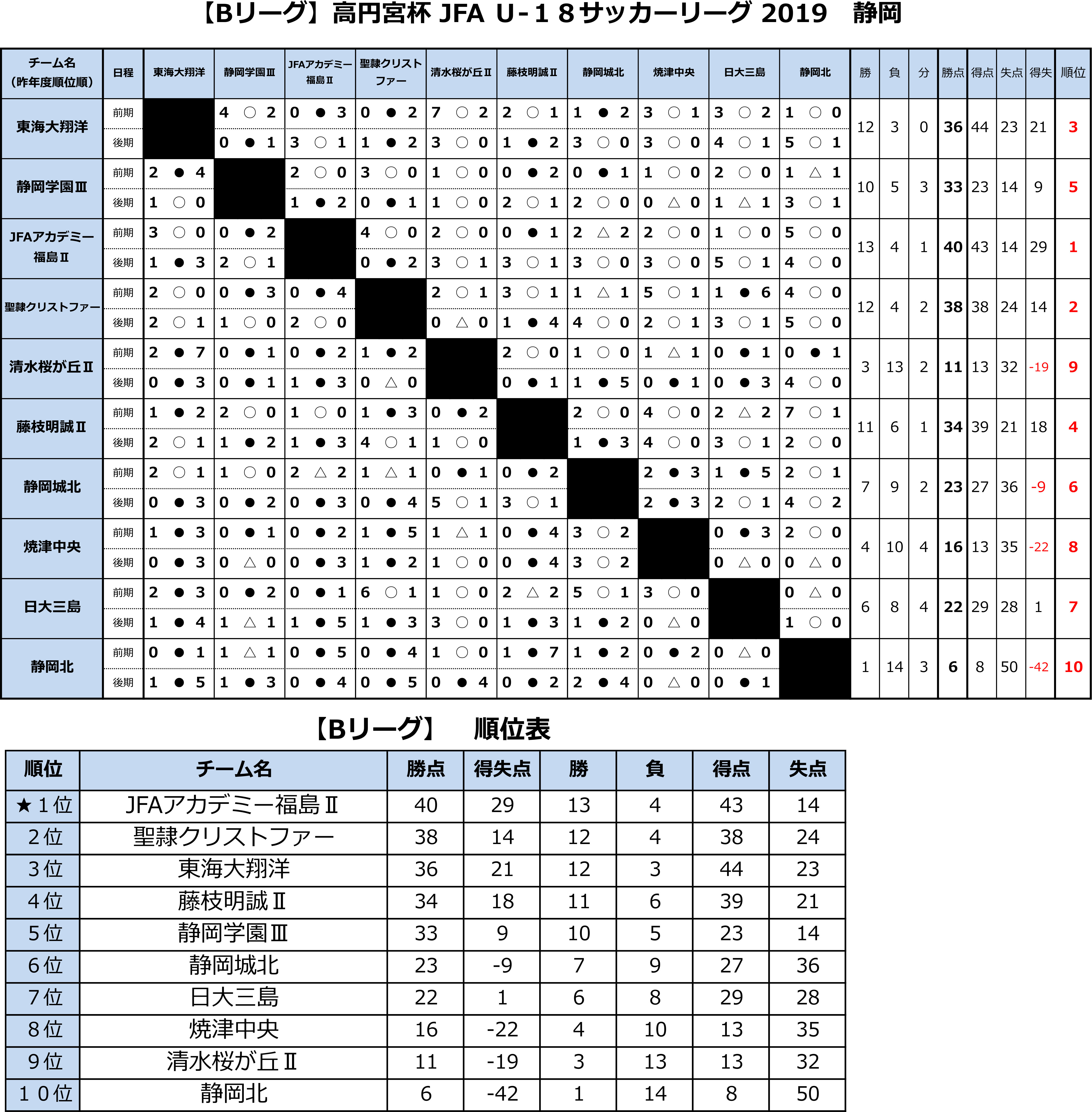 高円宮杯 JFA U-18サッカーリーグ2019 静岡 　Bリーグ後期 トーナメント表