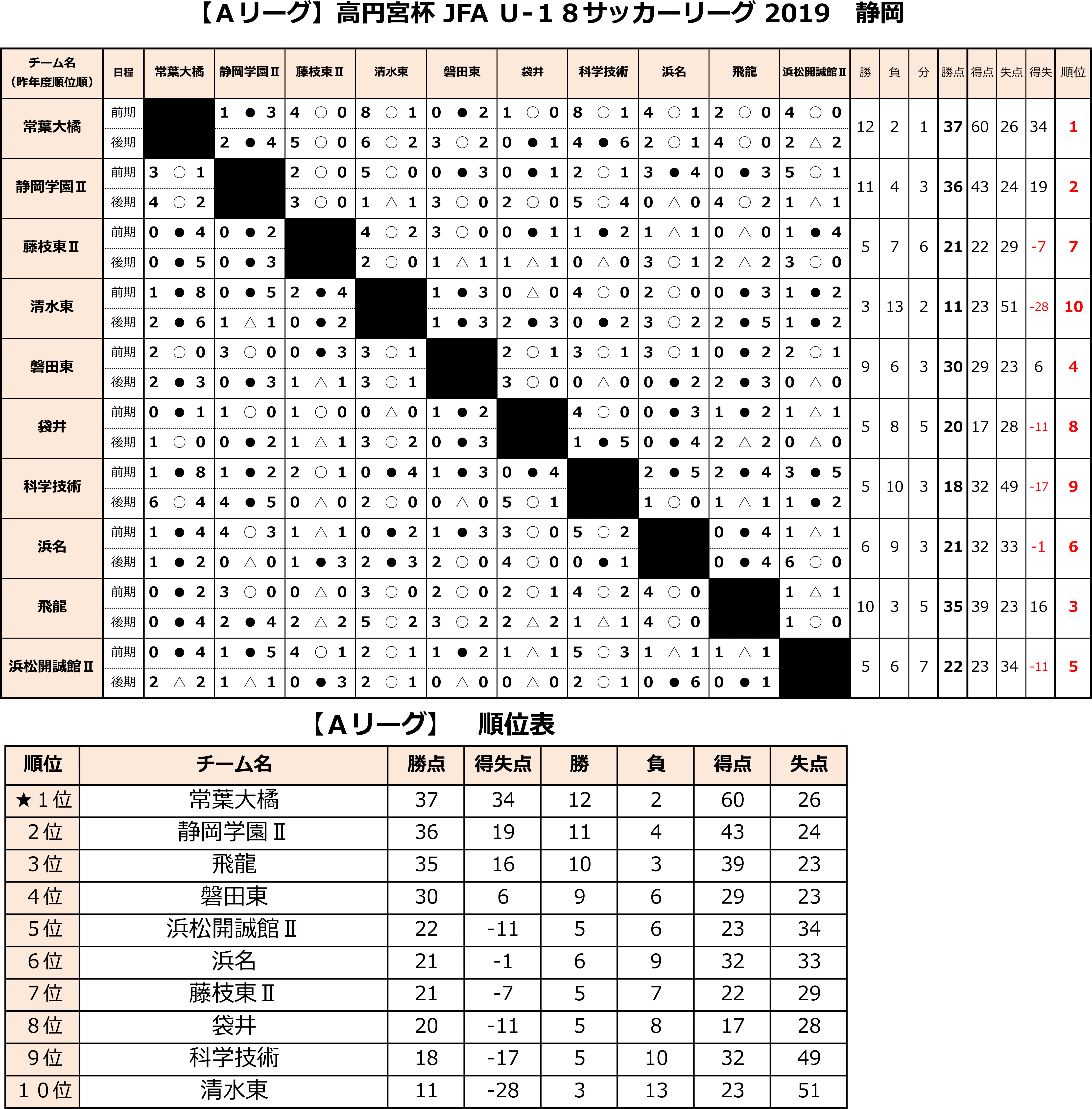 高円宮杯 JFA U-18サッカーリーグ2019 静岡　Aリーグ後期 トーナメント表