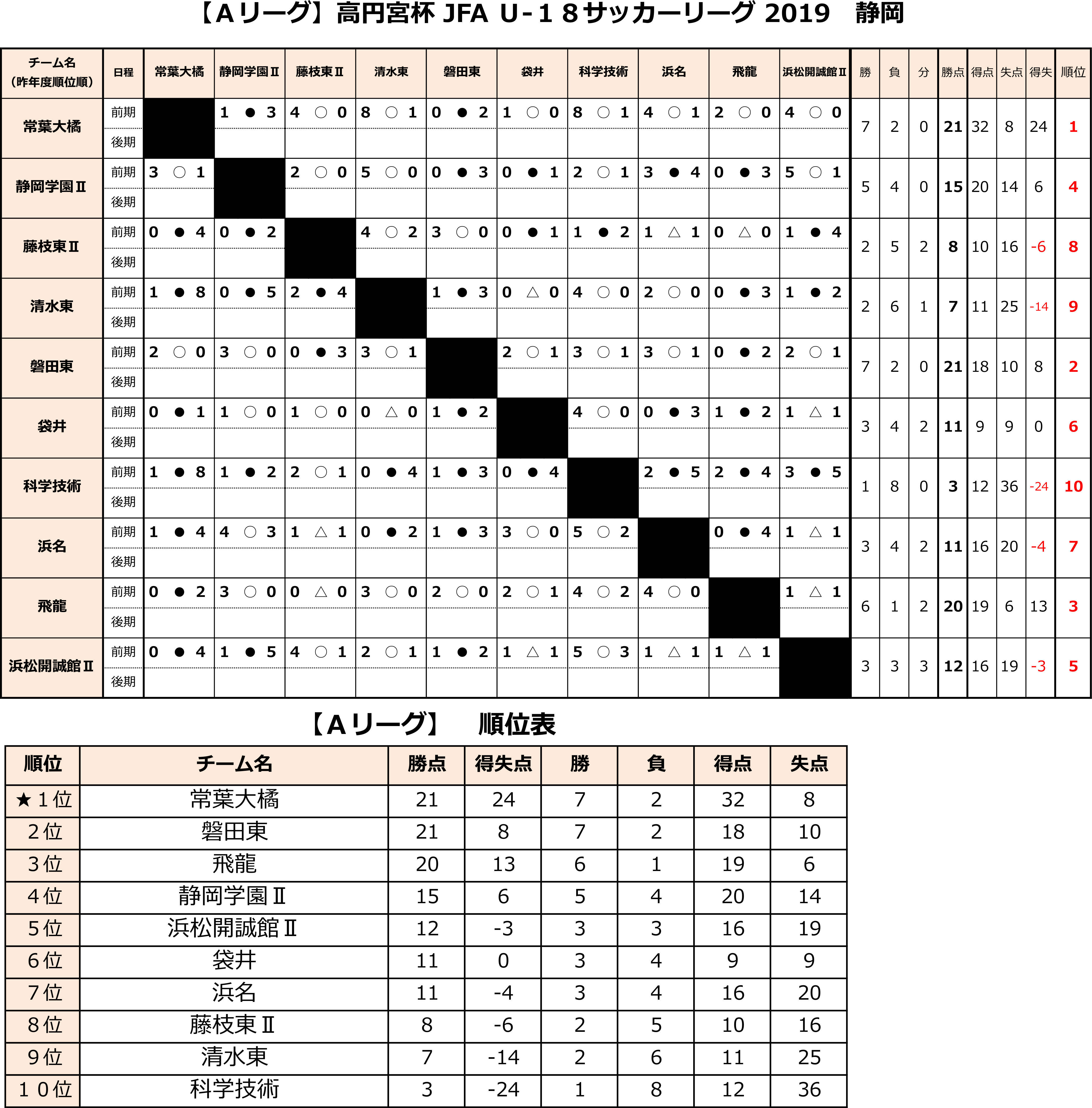 高円宮杯 JFA U-18サッカーリーグ2019 静岡 　Aリーグ前期　 トーナメント表