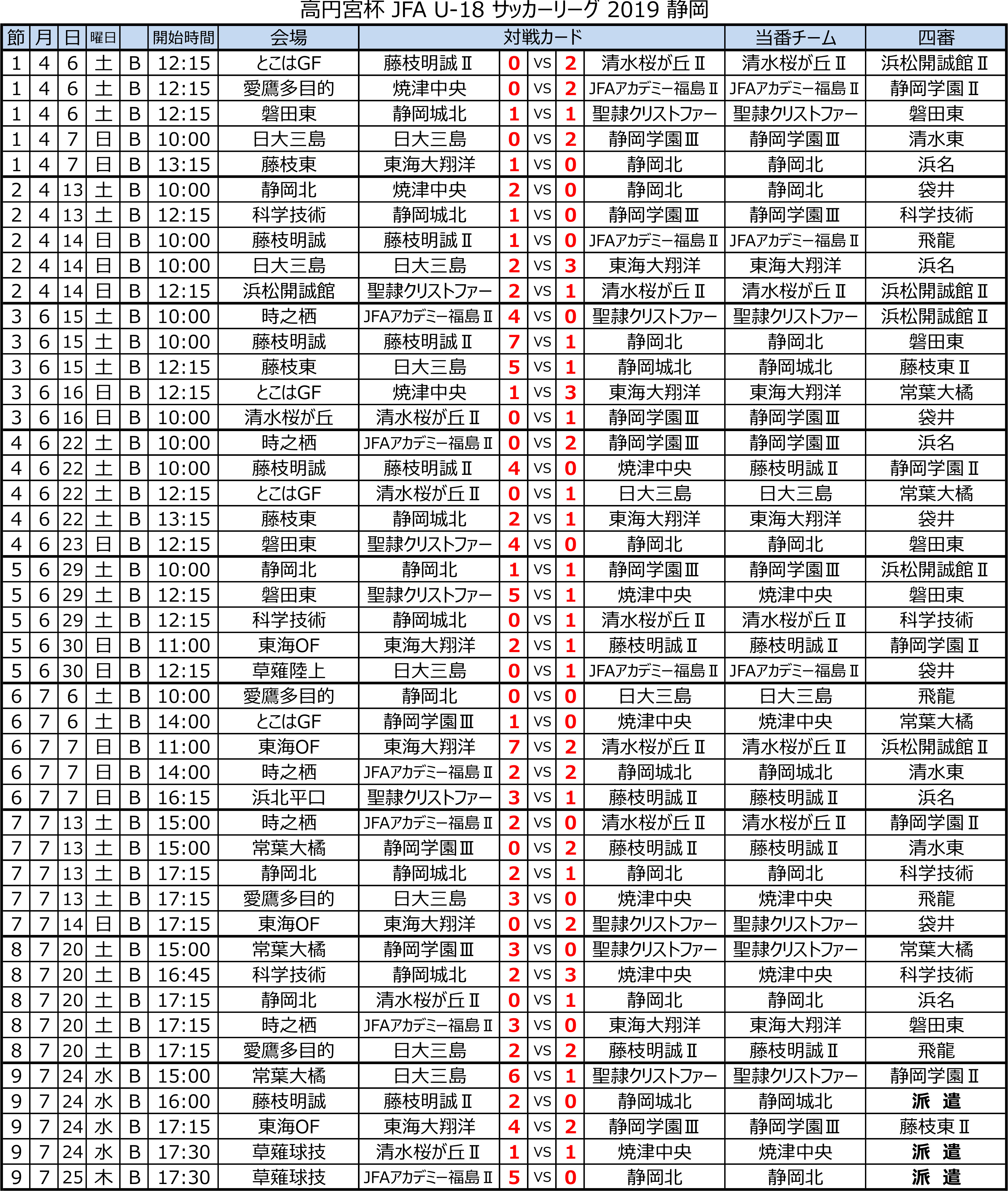 高円宮杯 JFA U-18サッカーリーグ2019 静岡 　Bリーグ前期　 トーナメント表