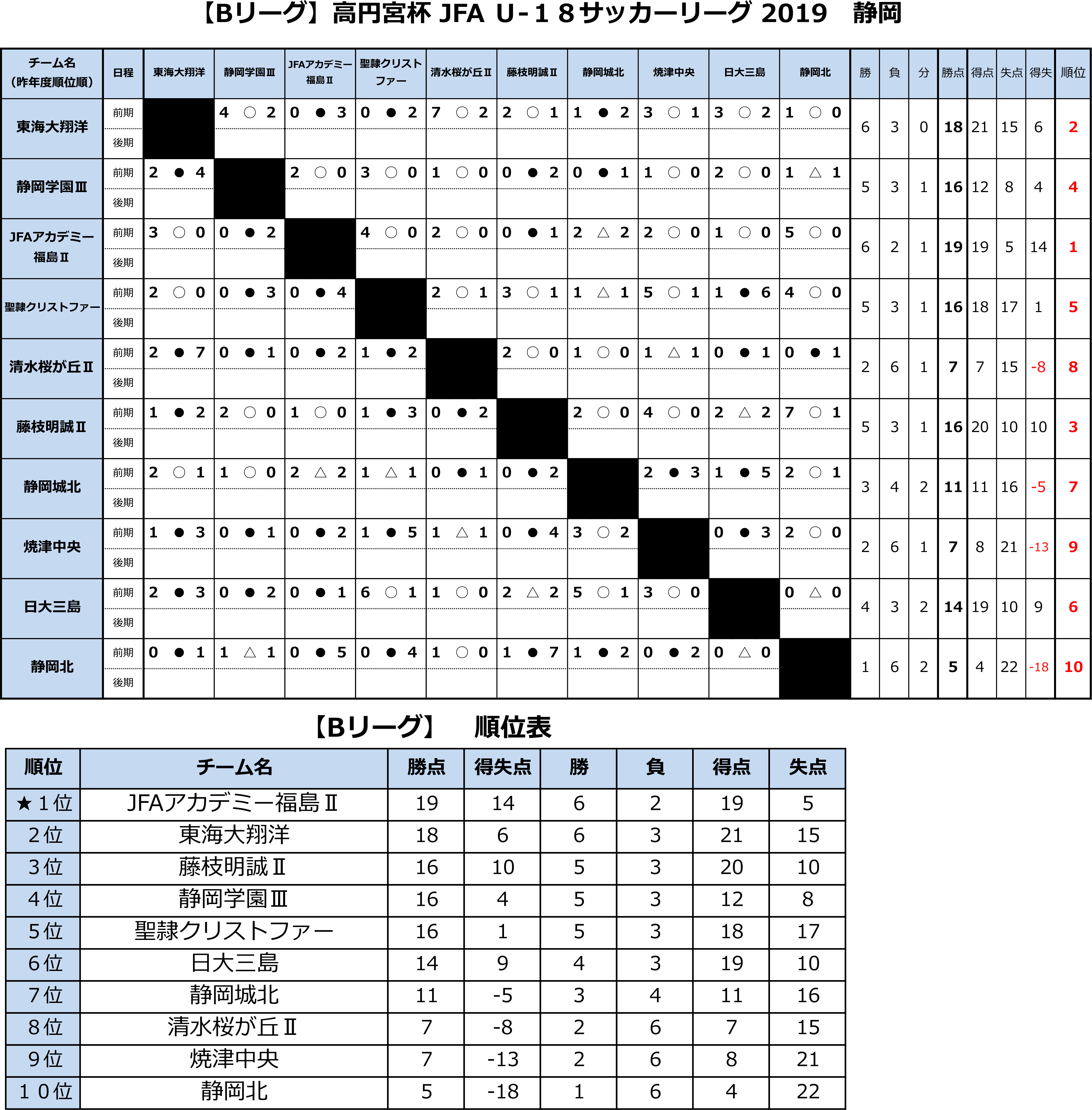 高円宮杯 JFA U-18サッカーリーグ2019 静岡 　Bリーグ前期　 トーナメント表