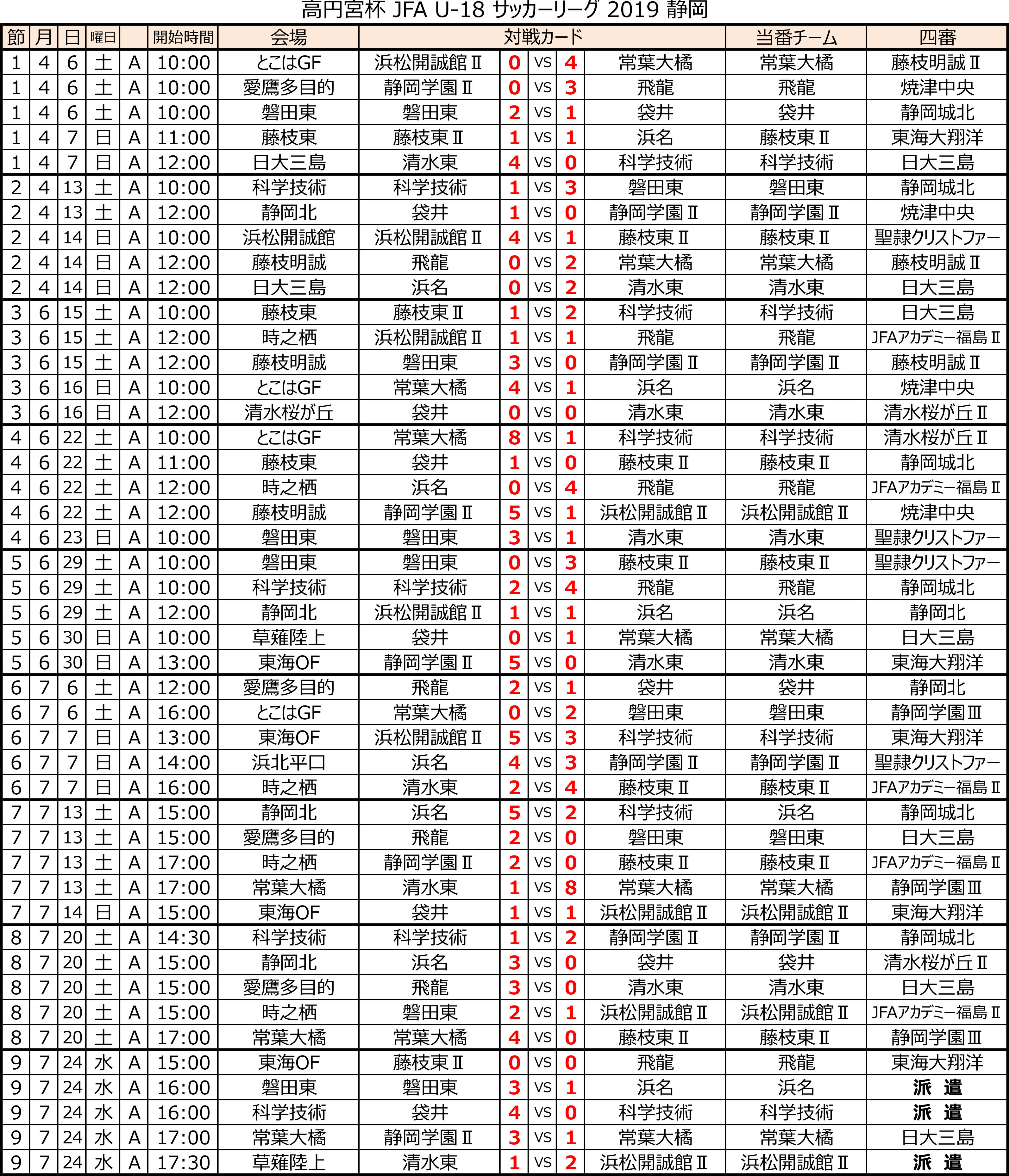 高円宮杯 JFA U-18サッカーリーグ2019 静岡 　Aリーグ前期　 トーナメント表