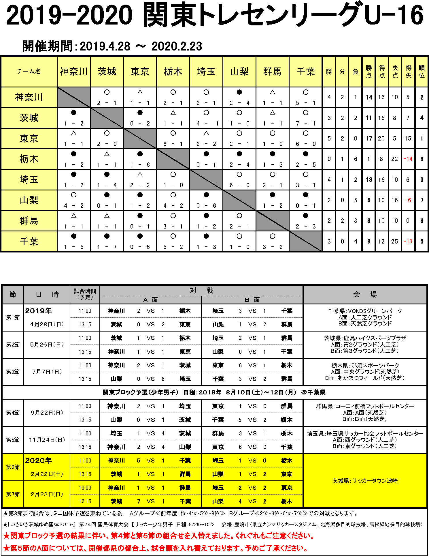 2019/4/28 ～ 2020/2/23　関東トレセンリーグU-16　in関東 トーナメント表