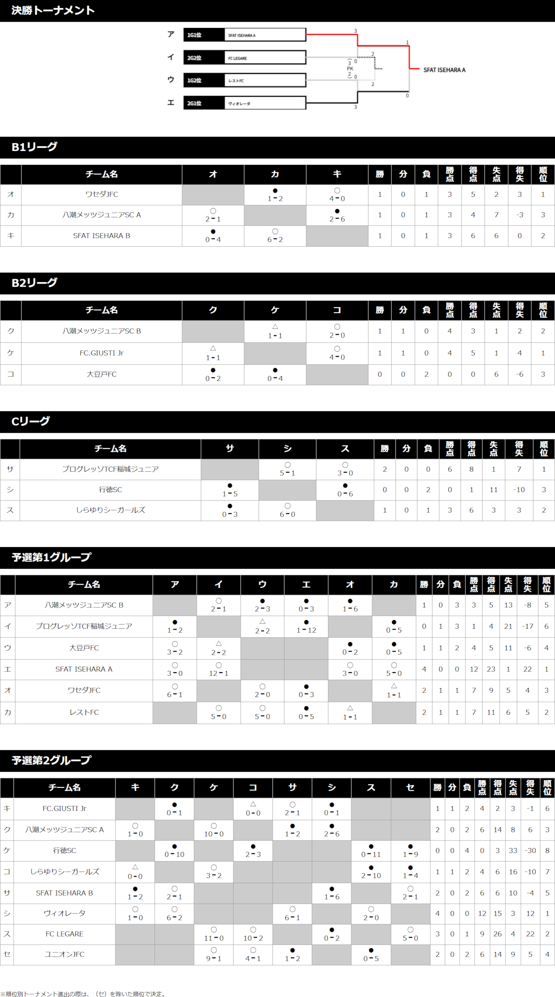2019/7/20(土)～22(月) キンダー＆ジュニア フェスタ 3年生 トーナメント表