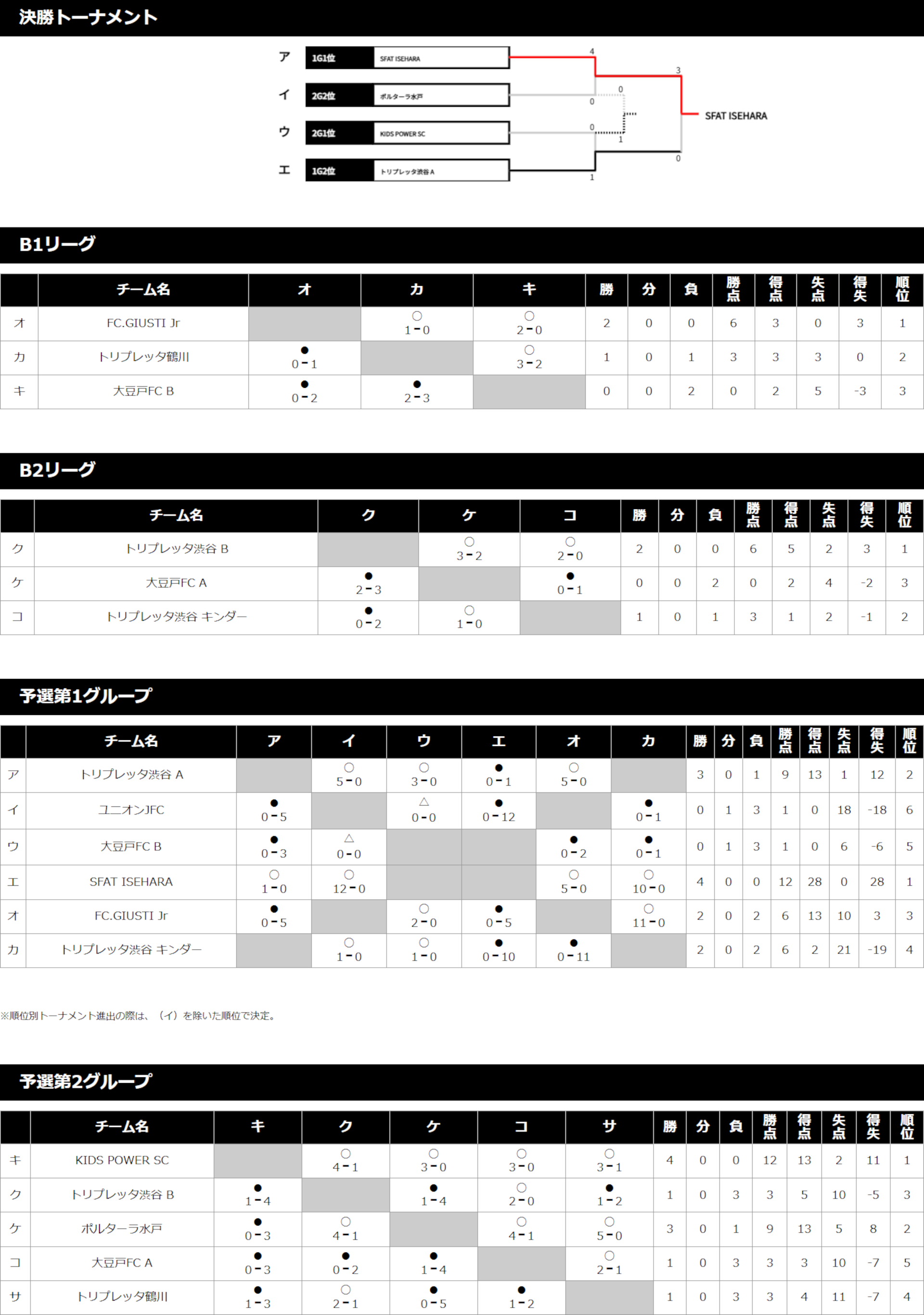 2019/7/20(土)～22(月) キンダー＆ジュニア フェスタ 1年生 トーナメント表