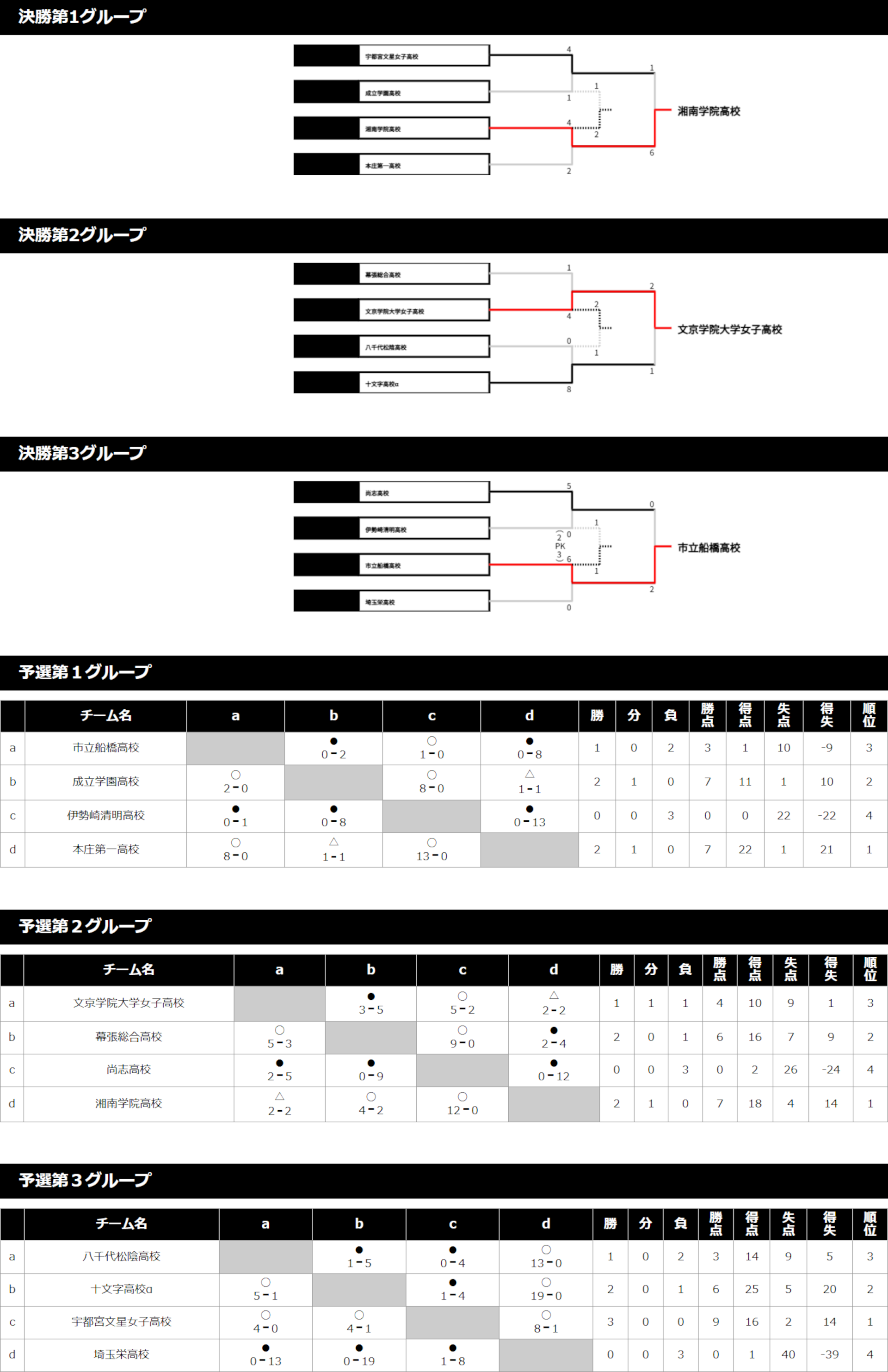 2019/7/22(月)～25(木) 第1回 XF Ladeis Cup Div.1 トーナメント表