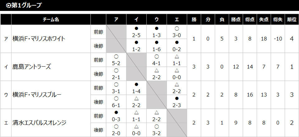 2019/12/28(土)〜30(月) Jスクールウインターキャンプ2019　3年生 トーナメント表