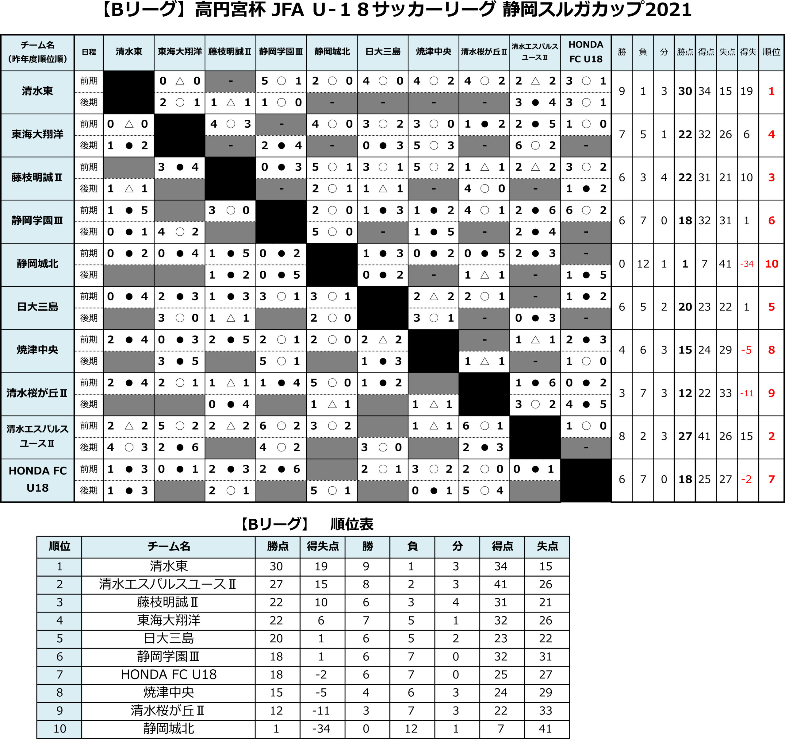高円宮杯 JFA U-18サッカーリーグ2021 静岡 　Bリーグ前期 トーナメント表