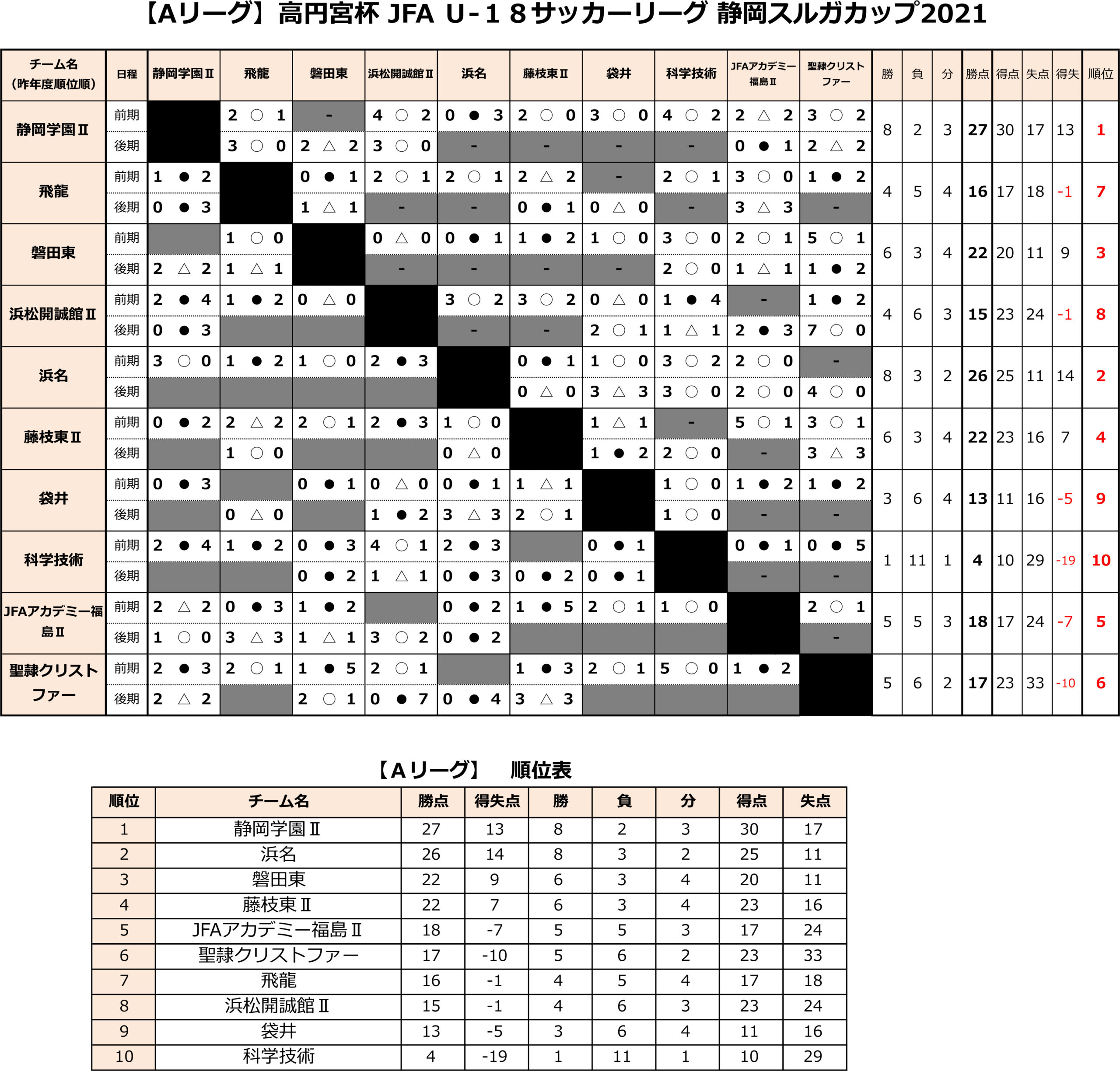 高円宮杯 JFA U-18サッカーリーグ2021 静岡　Aリーグ前期 トーナメント表