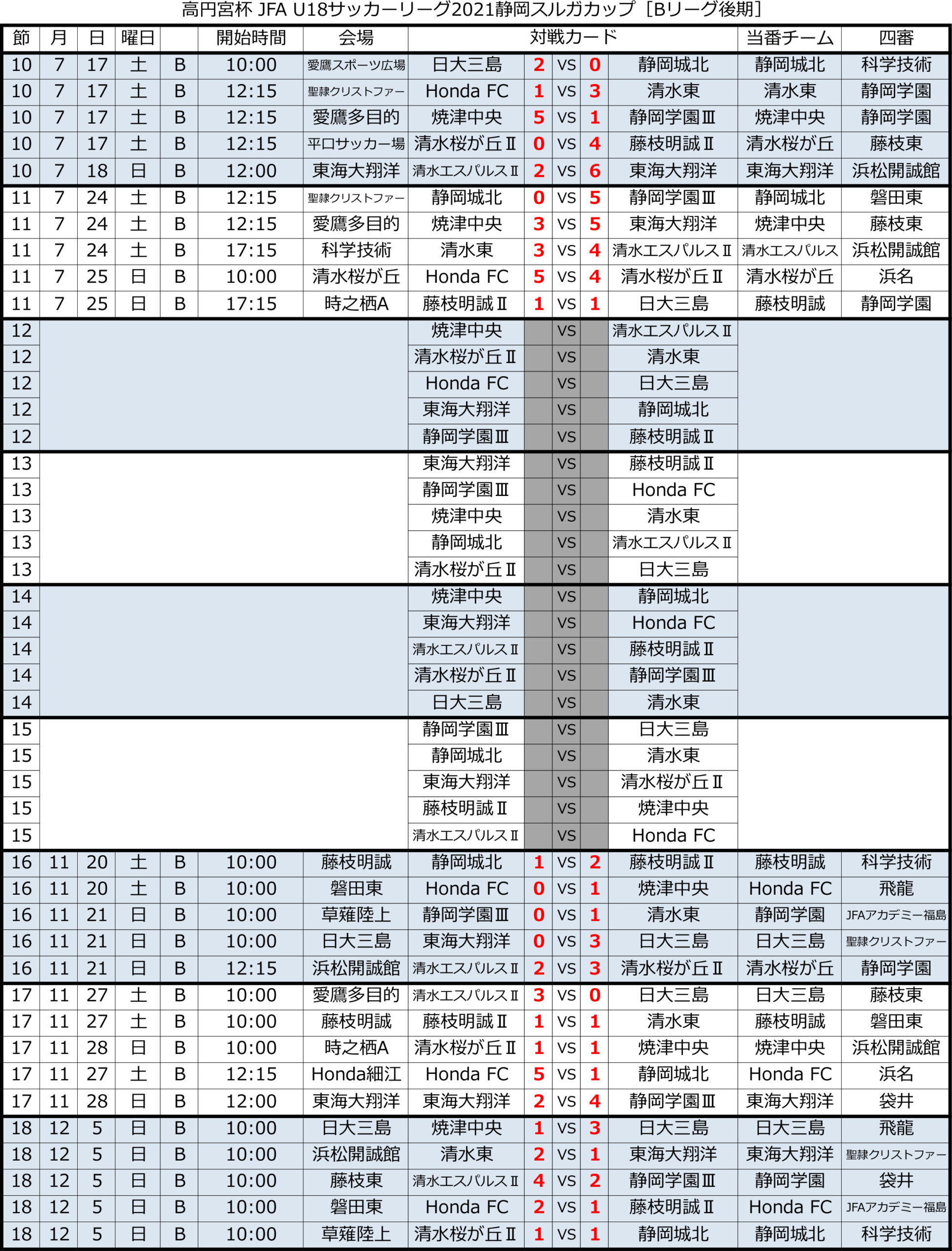 高円宮杯 JFA U-18サッカーリーグ2021 静岡 　Bリーグ後期 トーナメント表