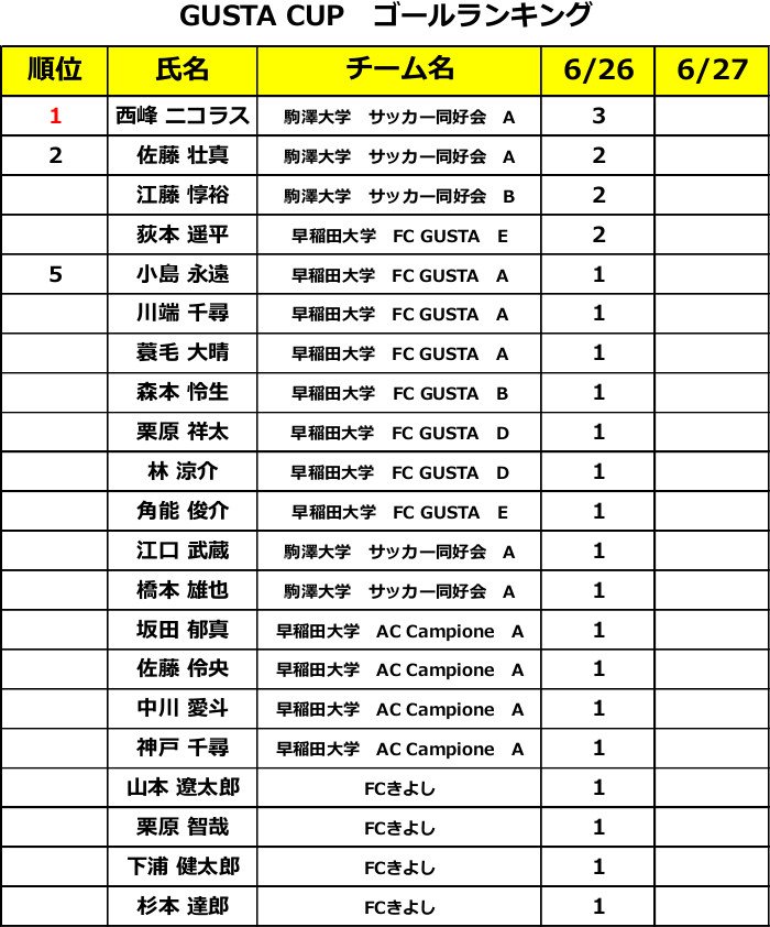 2021/6/26(土)～27(日)　GUSTA CUP  in 鹿島ハイツ トーナメント表