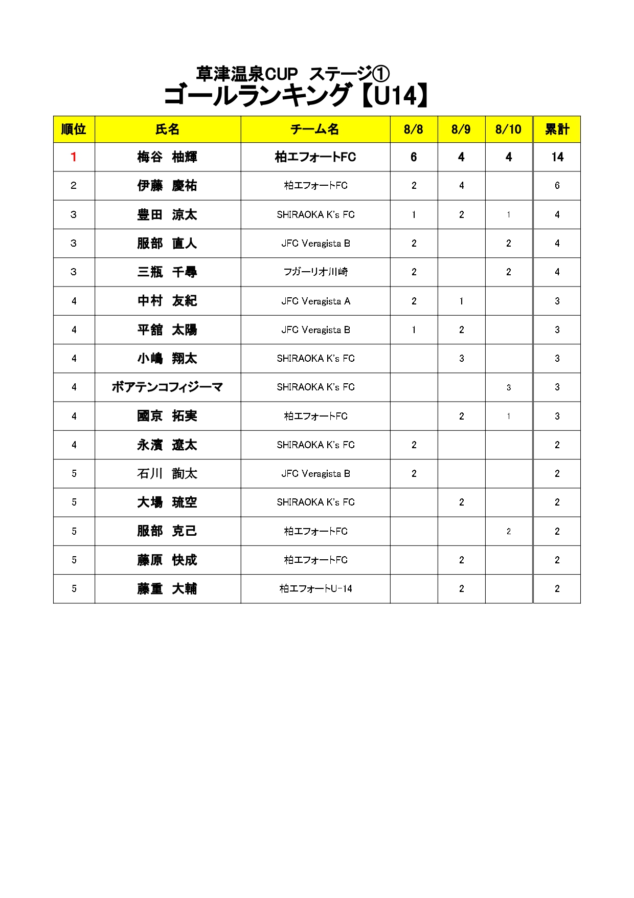 Jr.Youth FESTA SUMMER 草津温泉CUP ステージ① U-14 トーナメント表