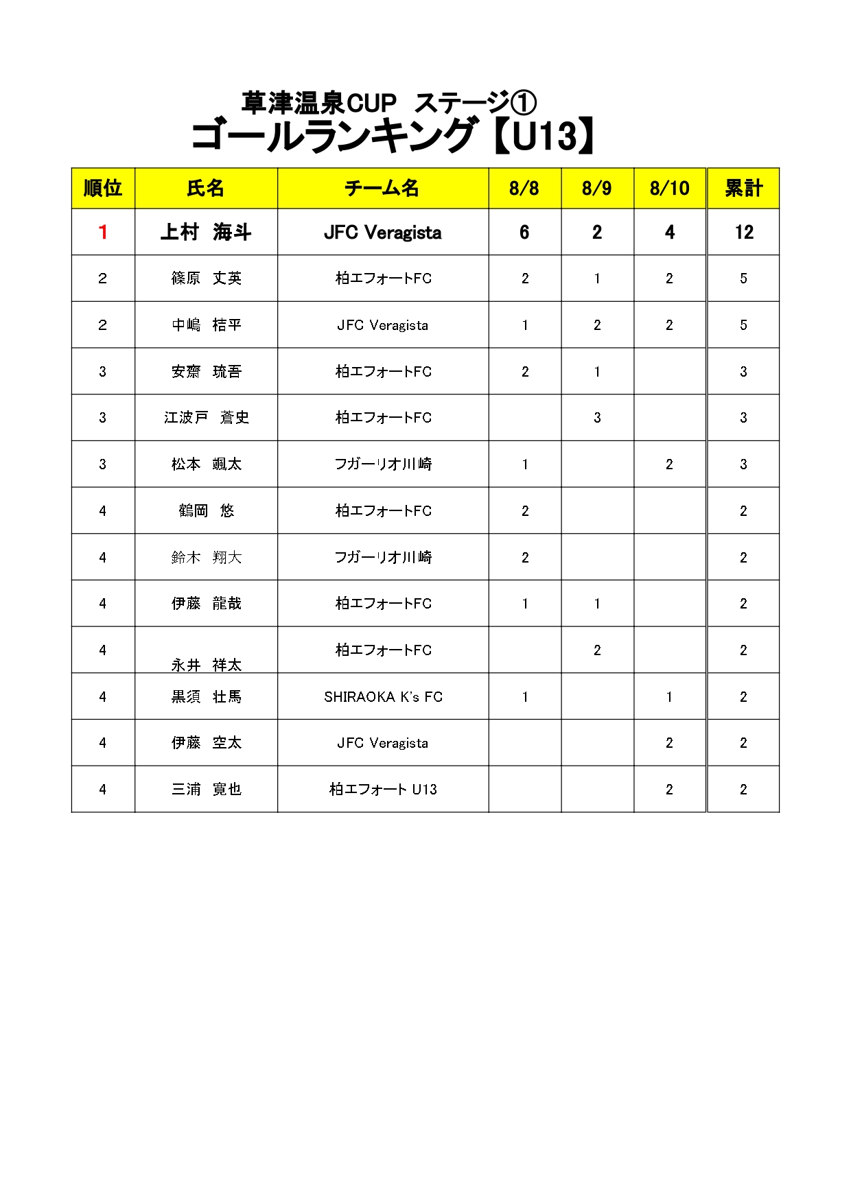 Jr.Youth FESTA SUMMER 草津温泉CUP ステージ① U-13 トーナメント表