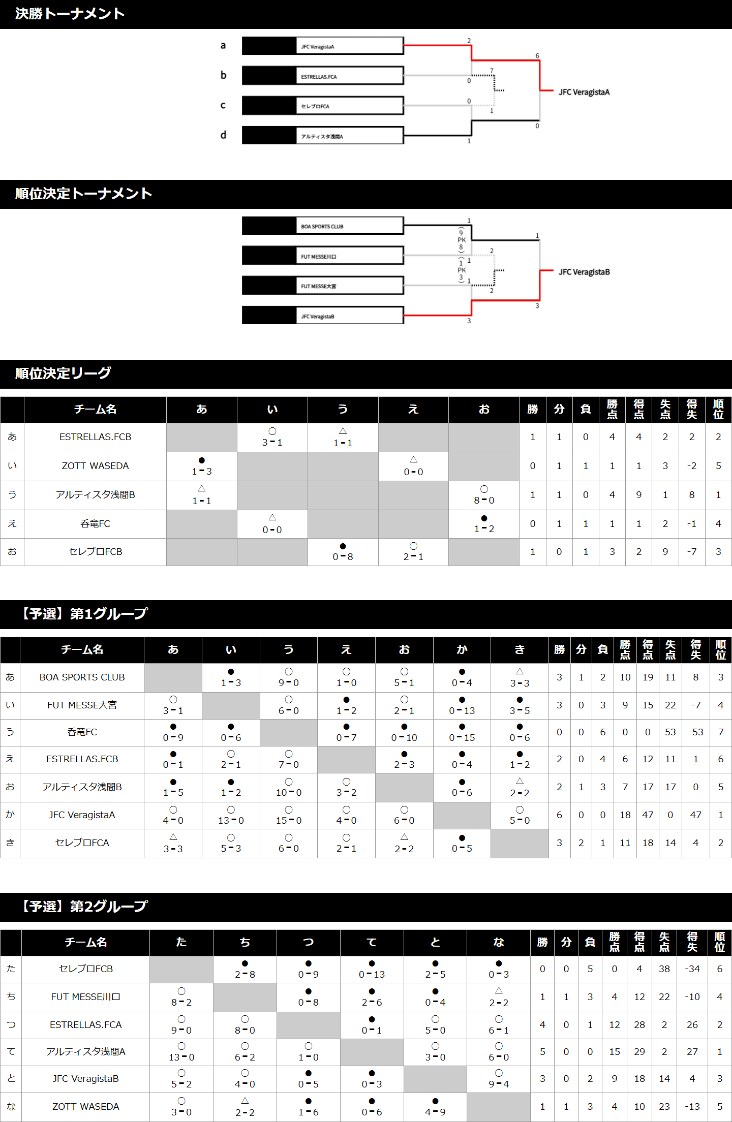 2021/7/22(木･祝)～24(土) 第3回 DALPONTE CUP in尾瀬花咲 U-12 トーナメント表