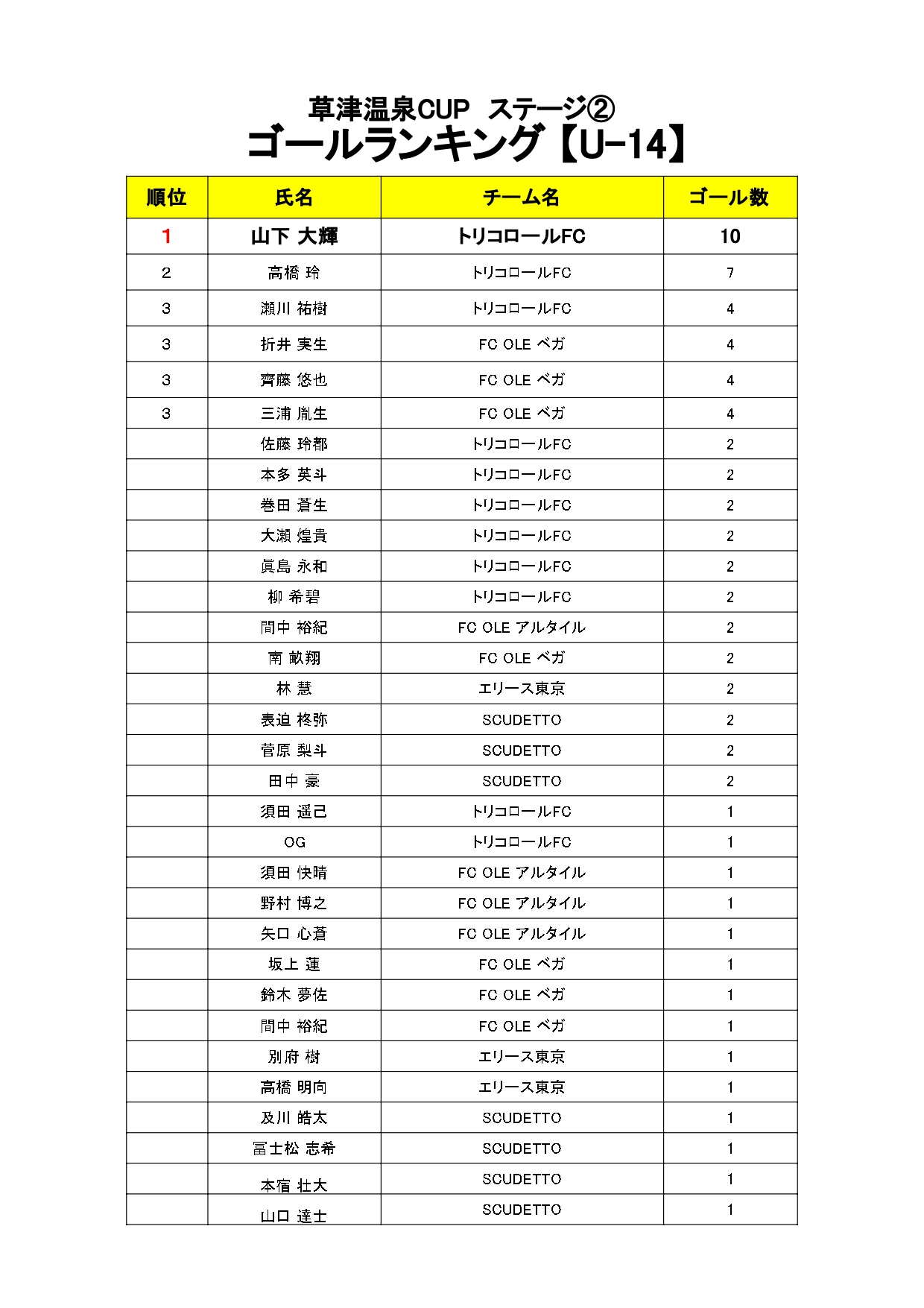 Jr.Youth FESTA SUMMER 草津温泉CUP ステージ② U-14 トーナメント表