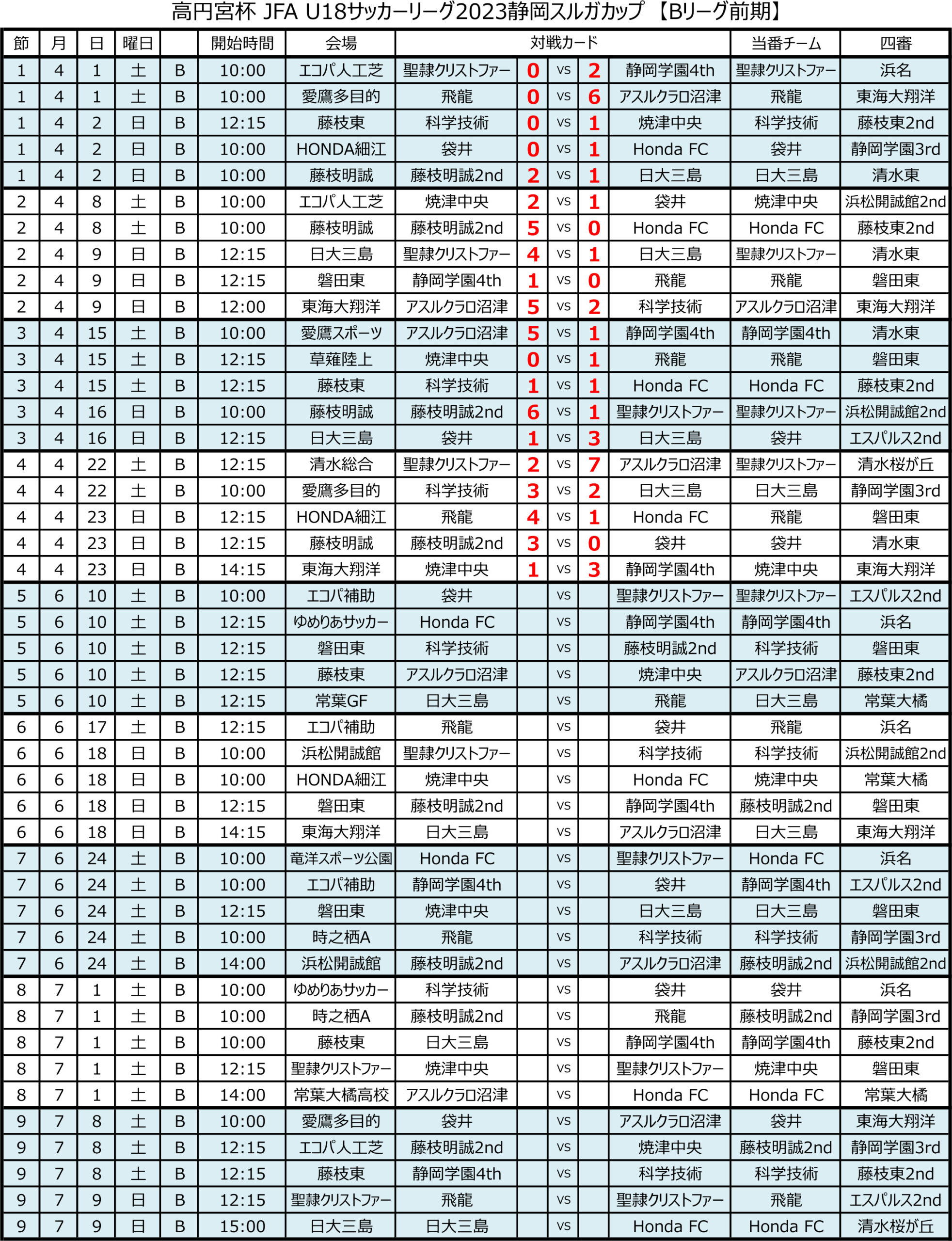 高円宮杯 JFA U-18サッカーリーグ2022 静岡 　Bリーグ前期 トーナメント表