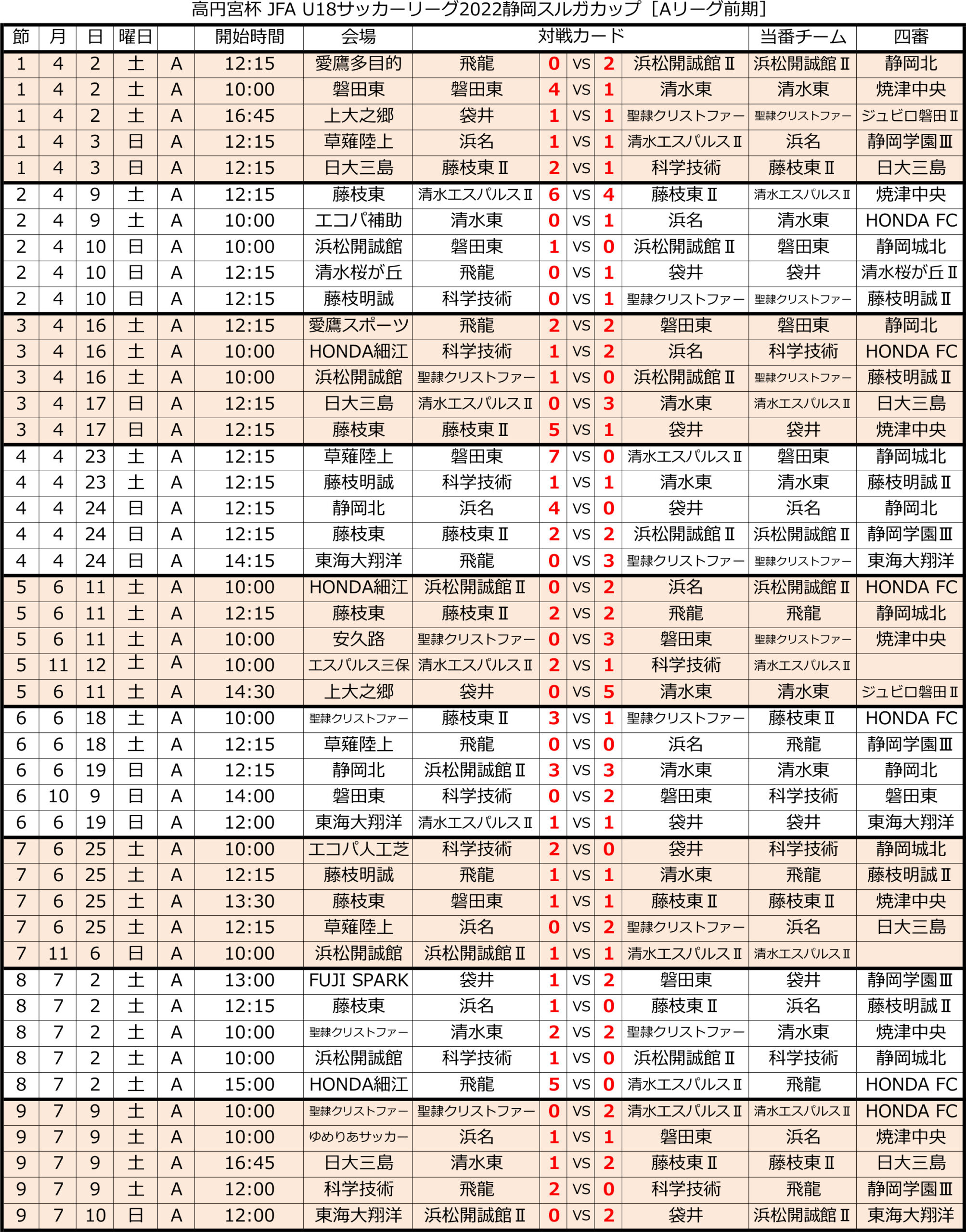 高円宮杯 JFA U-18サッカーリーグ2022 静岡　Aリーグ前期 トーナメント表