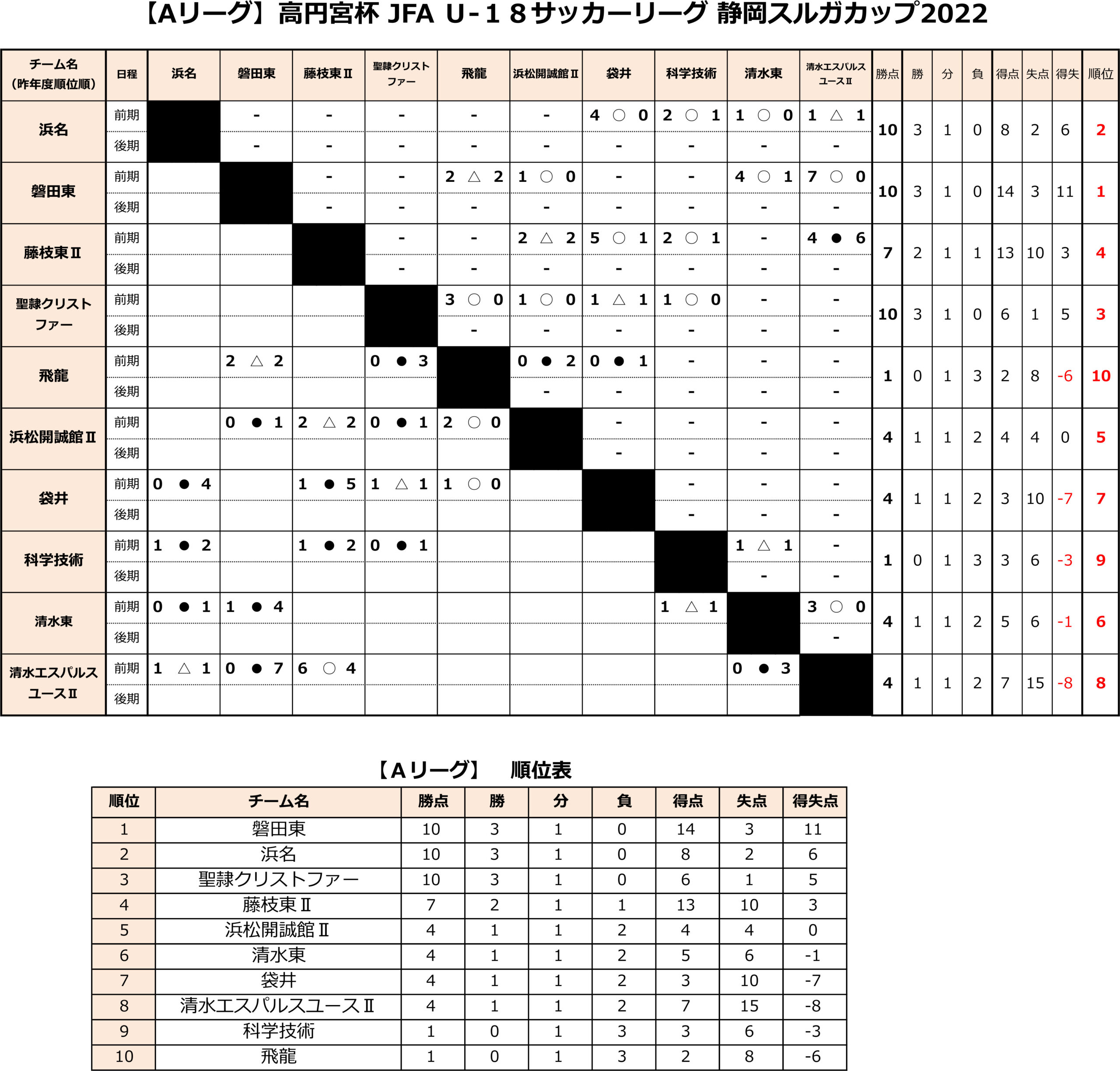高円宮杯 JFA U-18サッカーリーグ2022 静岡　Aリーグ前期 トーナメント表