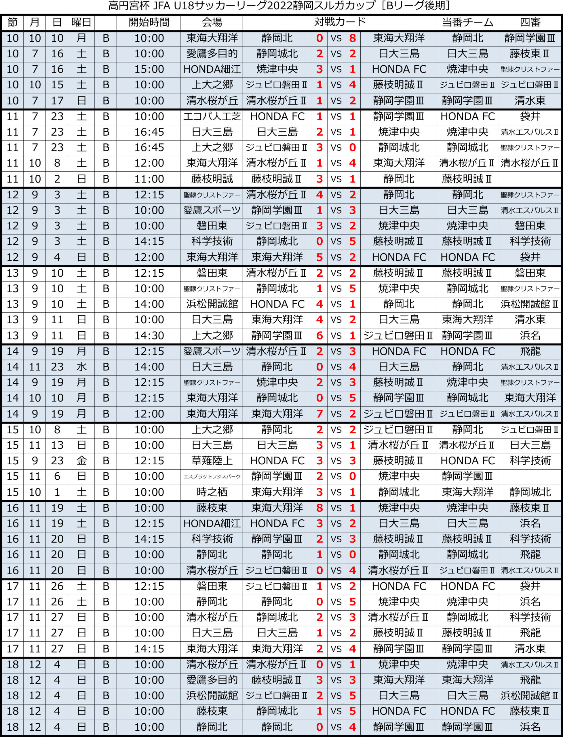 高円宮杯 JFA U-18サッカーリーグ2022 静岡 　Bリーグ後期 トーナメント表