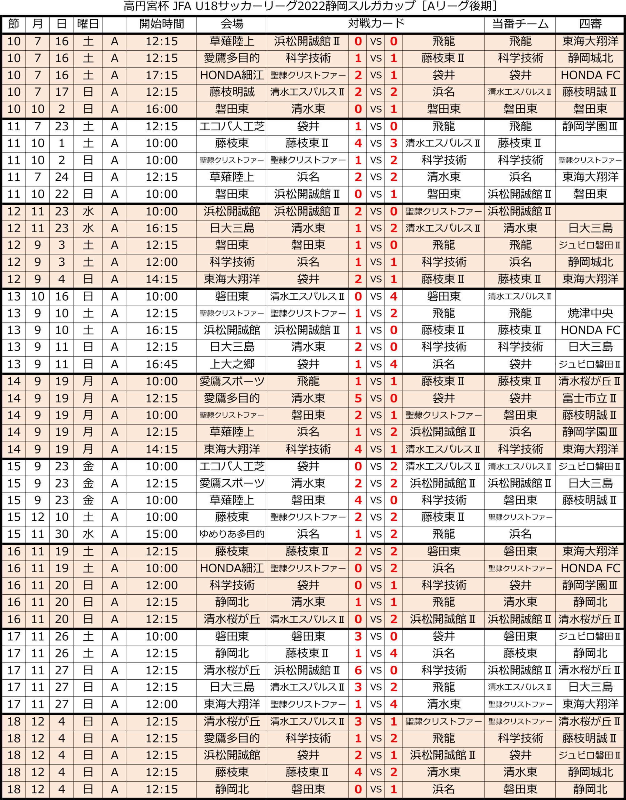 高円宮杯 JFA U-18サッカーリーグ2022 静岡　Aリーグ後期 トーナメント表
