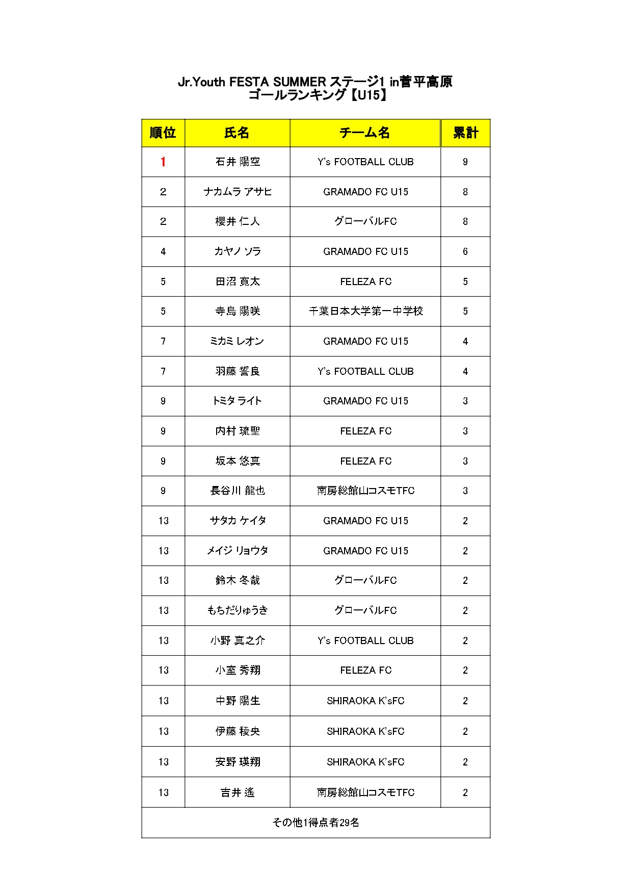 2022/8/2(火)～4(木)  Jr.Youth FESTA SUMMER ステージ１ in菅平高原 U-15 トーナメント表