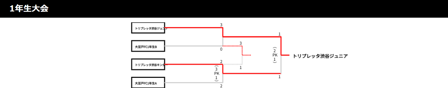 2022/7/23(土)～25(月) キンダー＆ジュニア フェスタ 1年生 トーナメント表