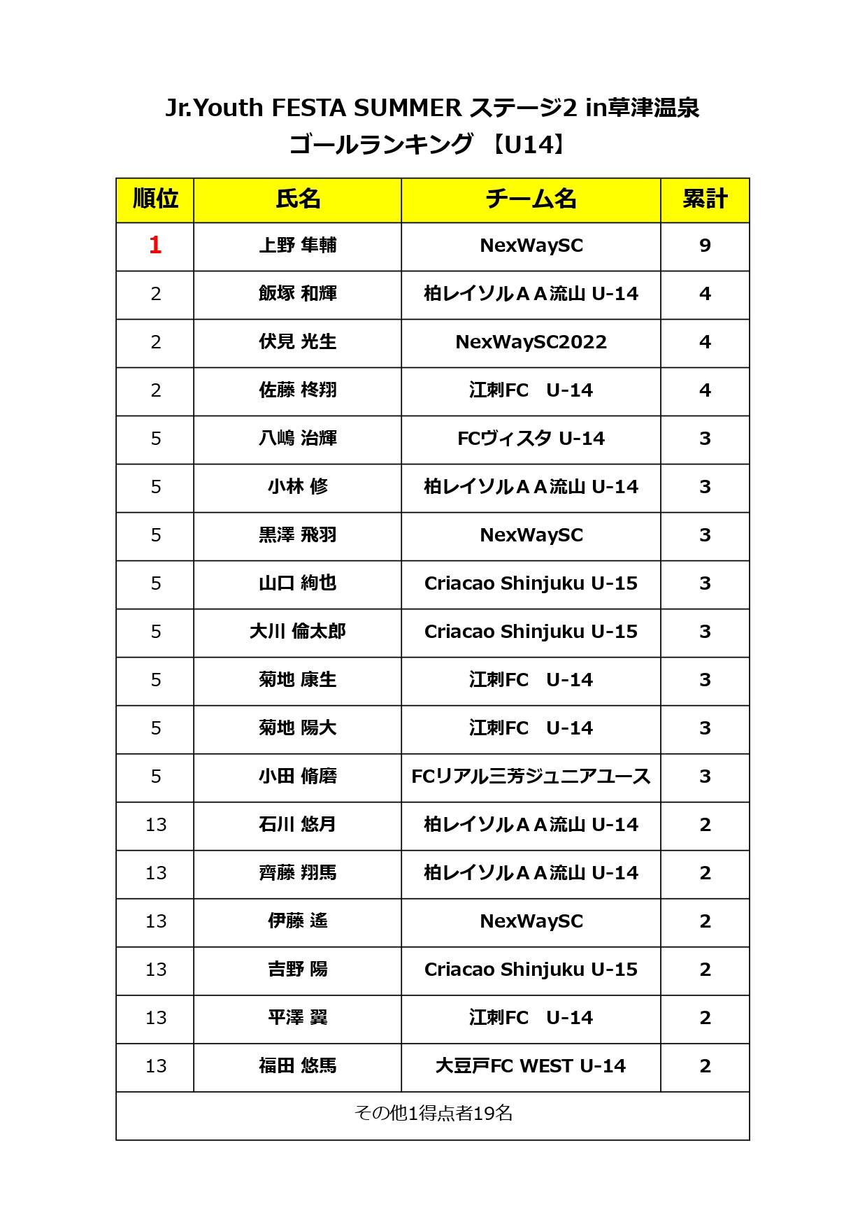 2022/8/10(水)～8/12(金) Jr.Youth FESTA SUMMER ステージ2 in草津温泉 U-14 トーナメント表