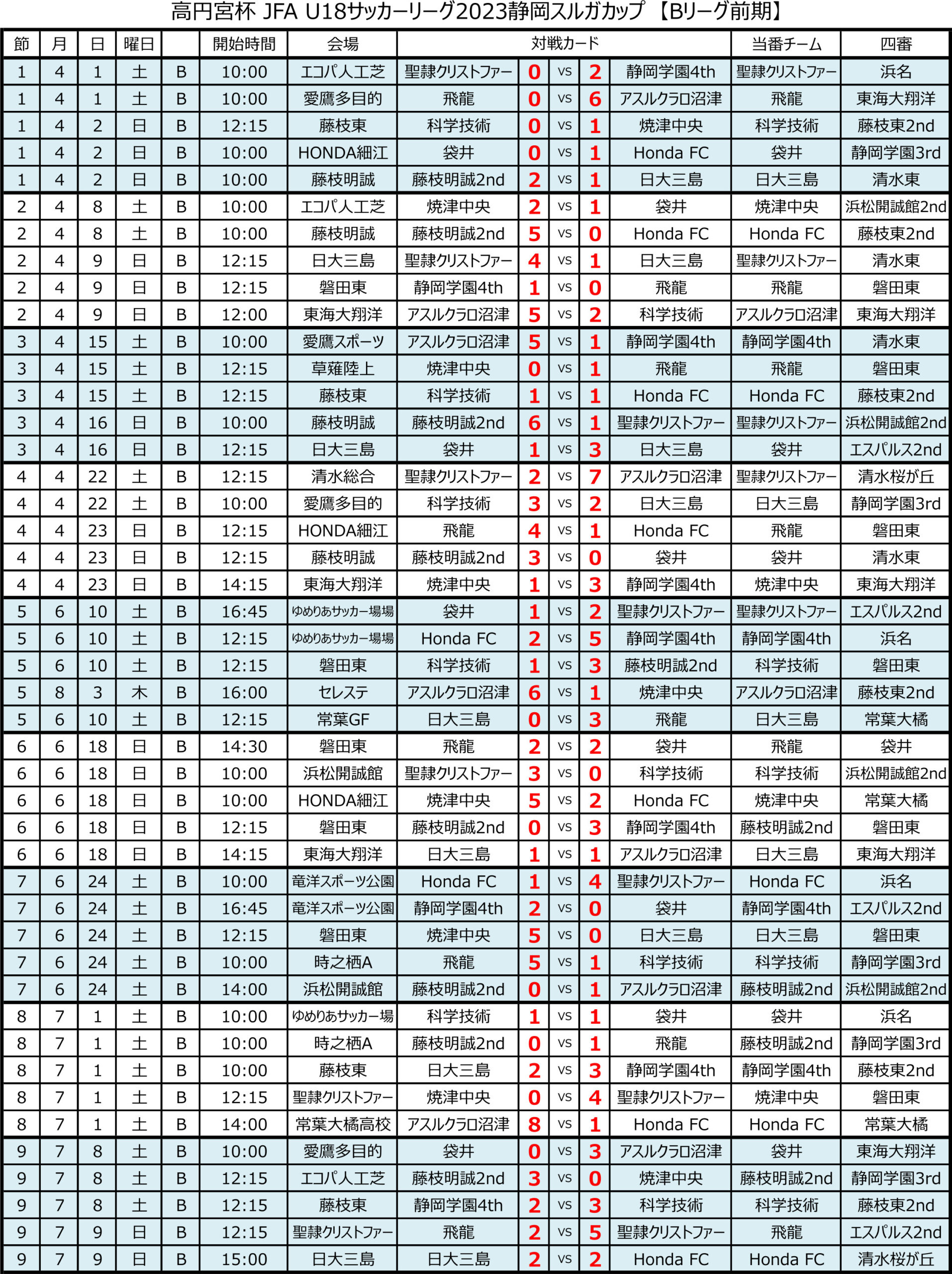 高円宮杯 JFA U-18サッカーリーグ2023 静岡　Bリーグ前期 トーナメント表