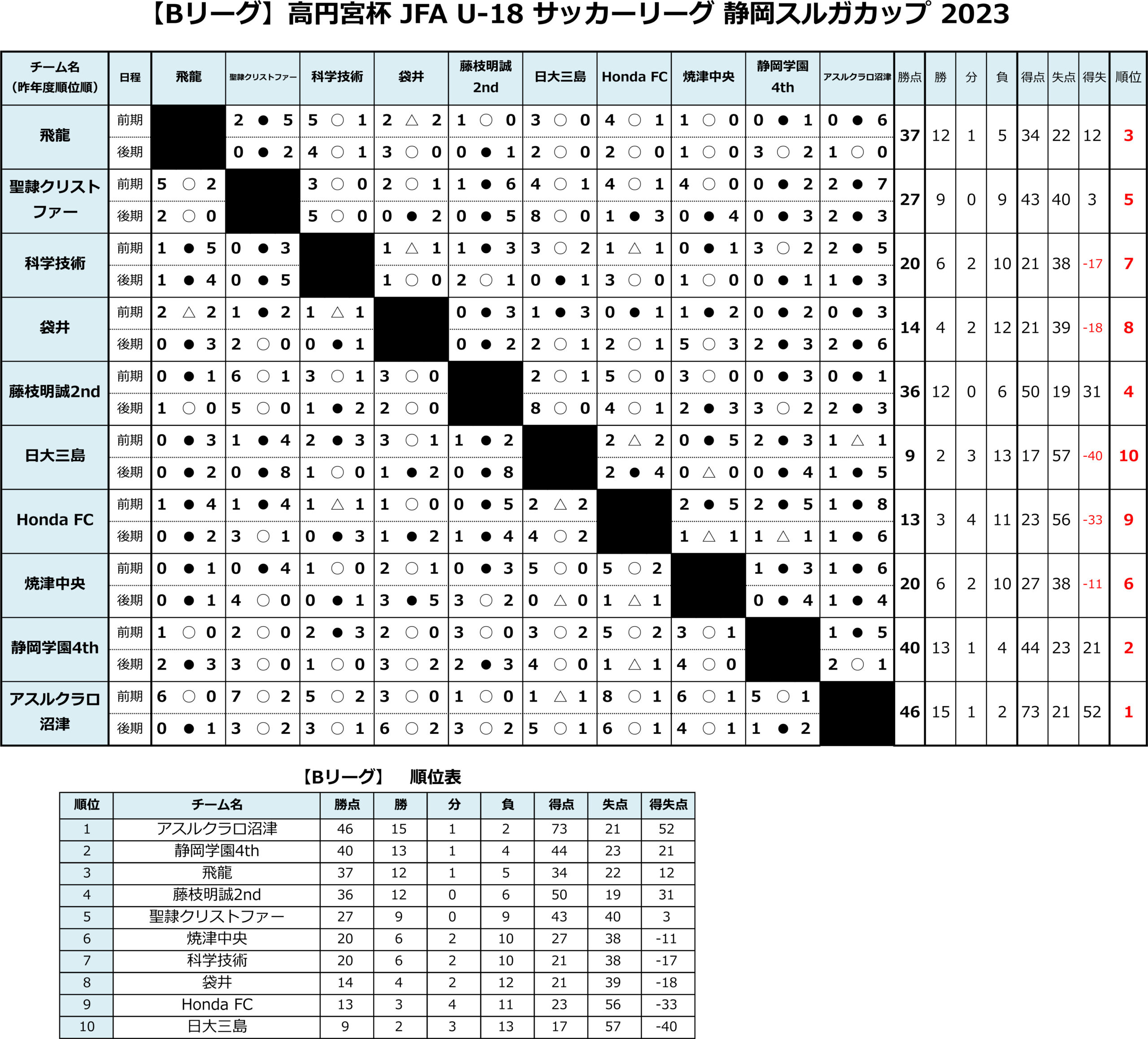 高円宮杯 JFA U-18サッカーリーグ2023 静岡　Bリーグ後期 トーナメント表