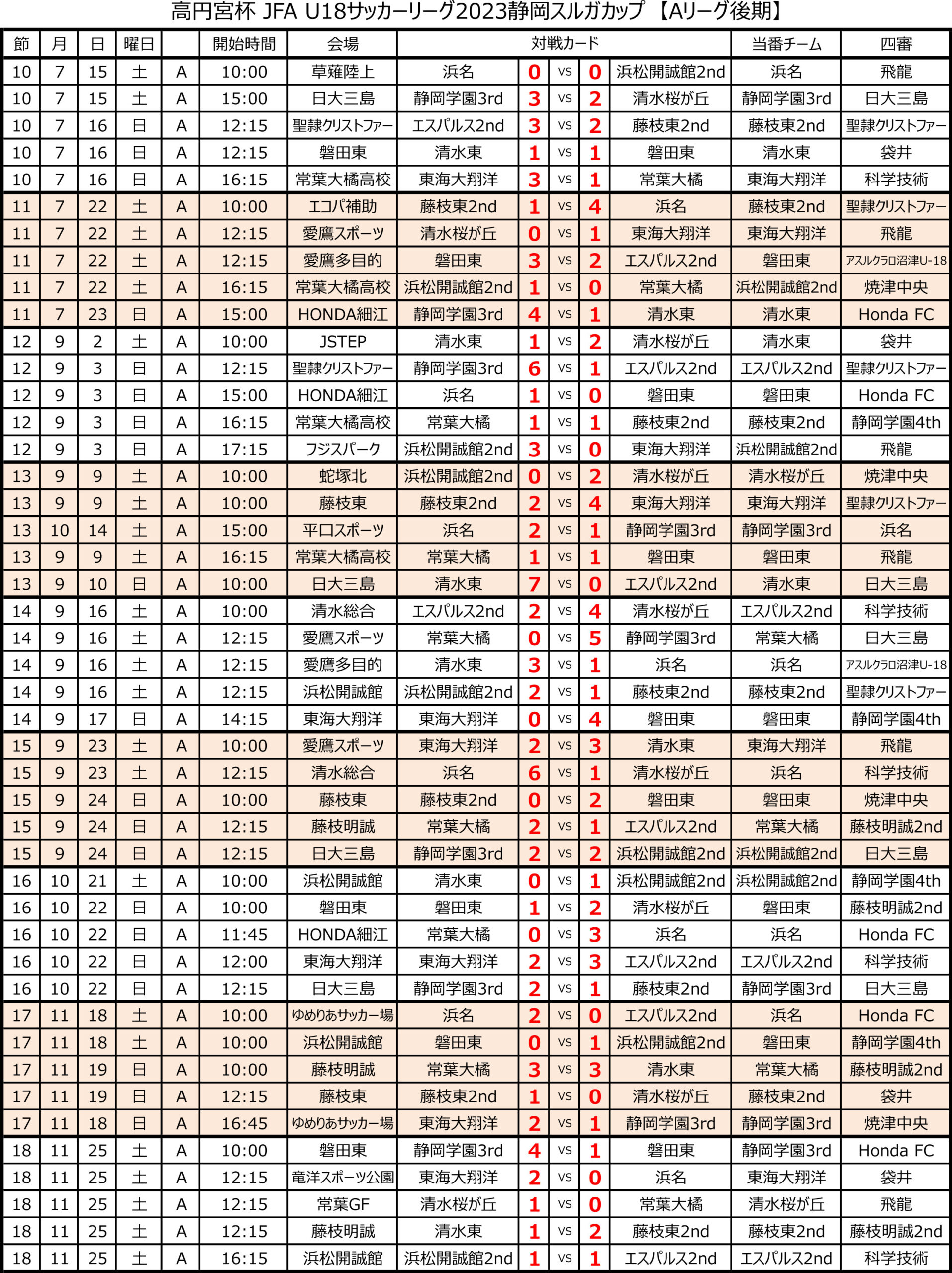 高円宮杯 JFA U-18サッカーリーグ2023 静岡　Aリーグ後期 トーナメント表
