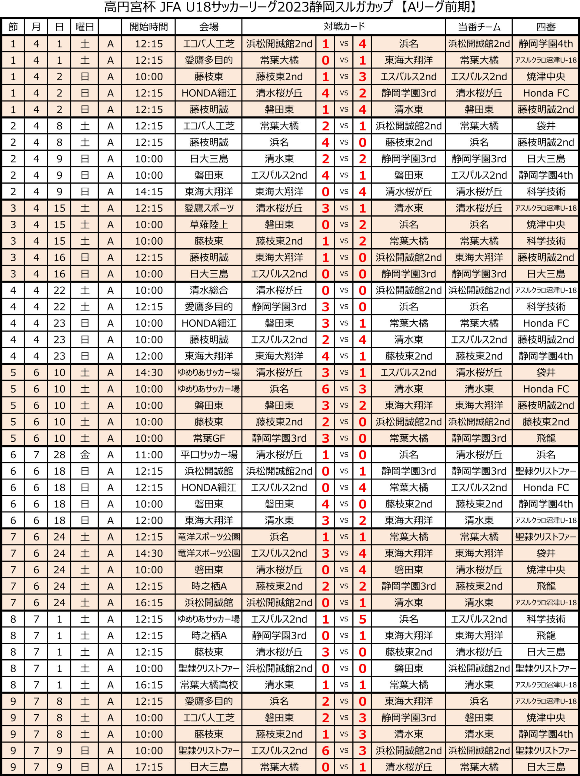 高円宮杯 JFA U-18サッカーリーグ2023 静岡　Aリーグ前期 トーナメント表