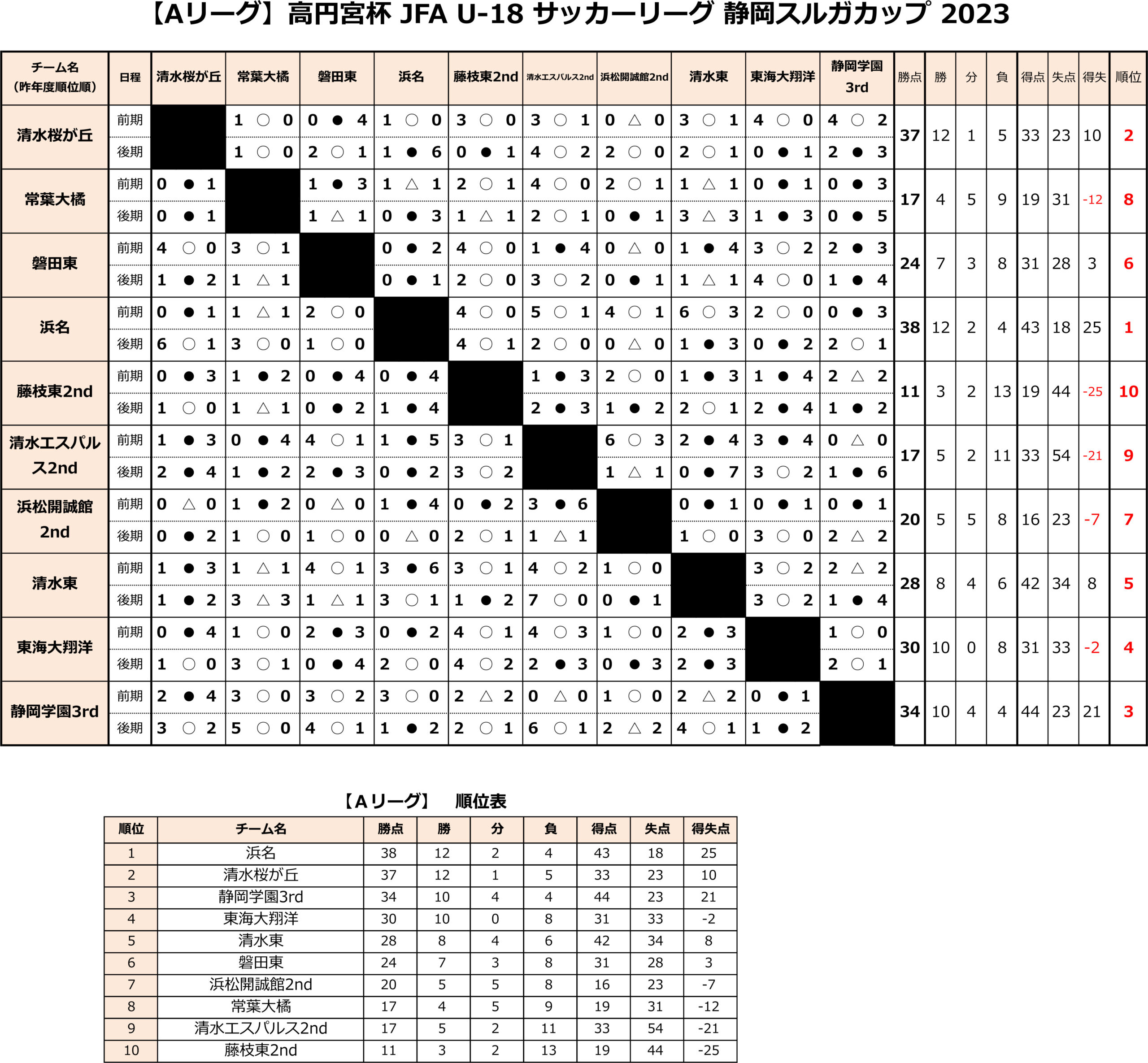 高円宮杯 JFA U-18サッカーリーグ2023 静岡　Aリーグ後期 トーナメント表