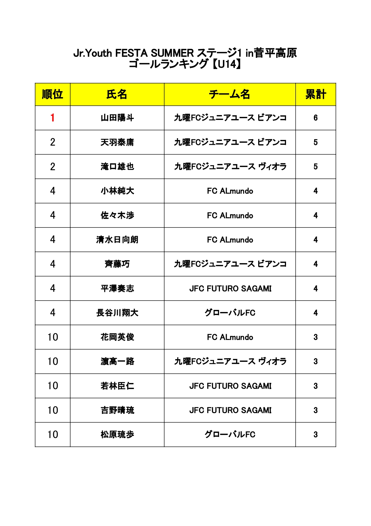 2023/8/1(火)～4(金)  Jr.Youth FESTA SUMMER 2023 ステージ①  菅平高原　U-14 トーナメント表